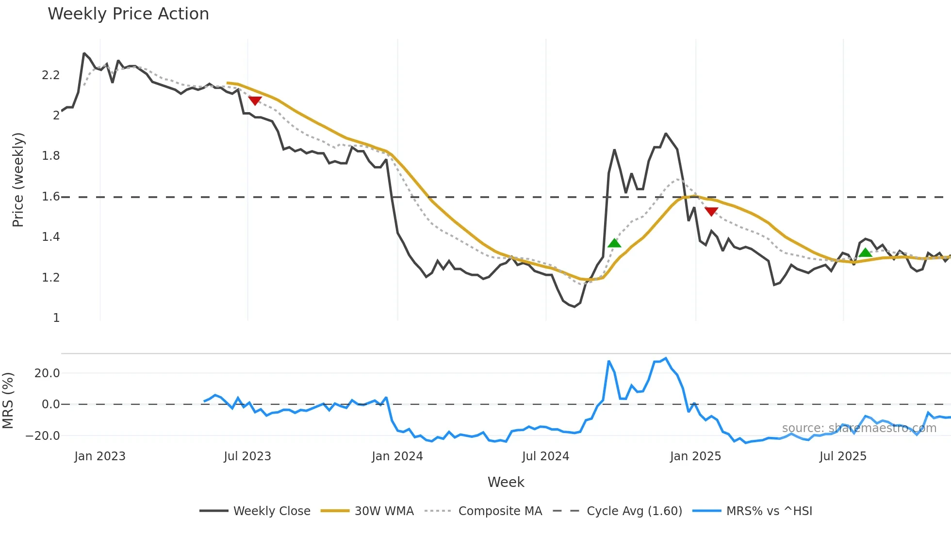 0626 weekly Price Action chart, closing 2025-11-10
