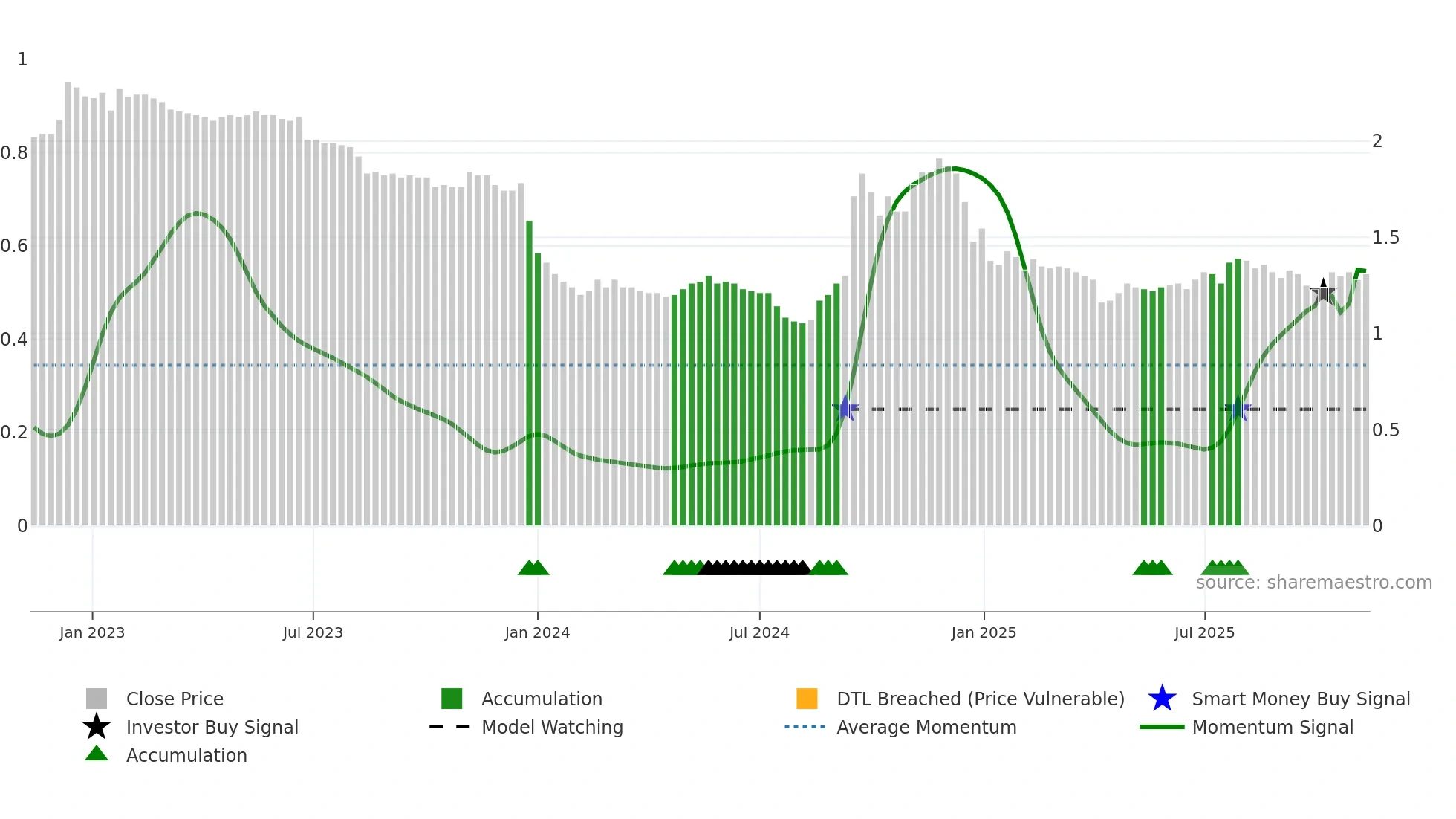 0626 weekly Smart Money chart