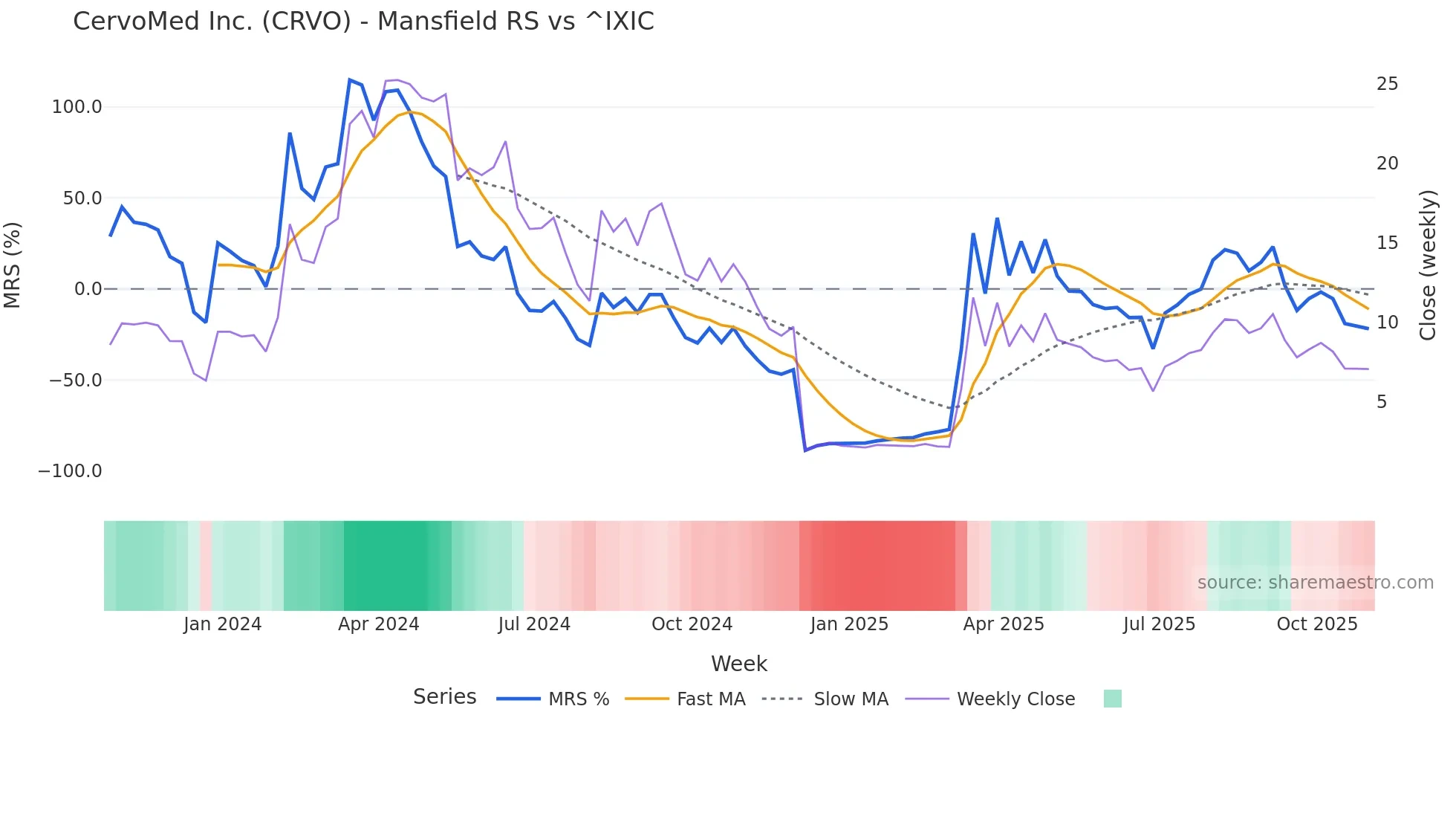 CRVO Mansfield Relative Strength chart