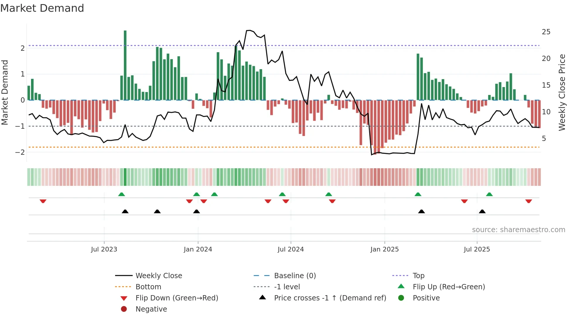 CRVO weekly Market Demand chart