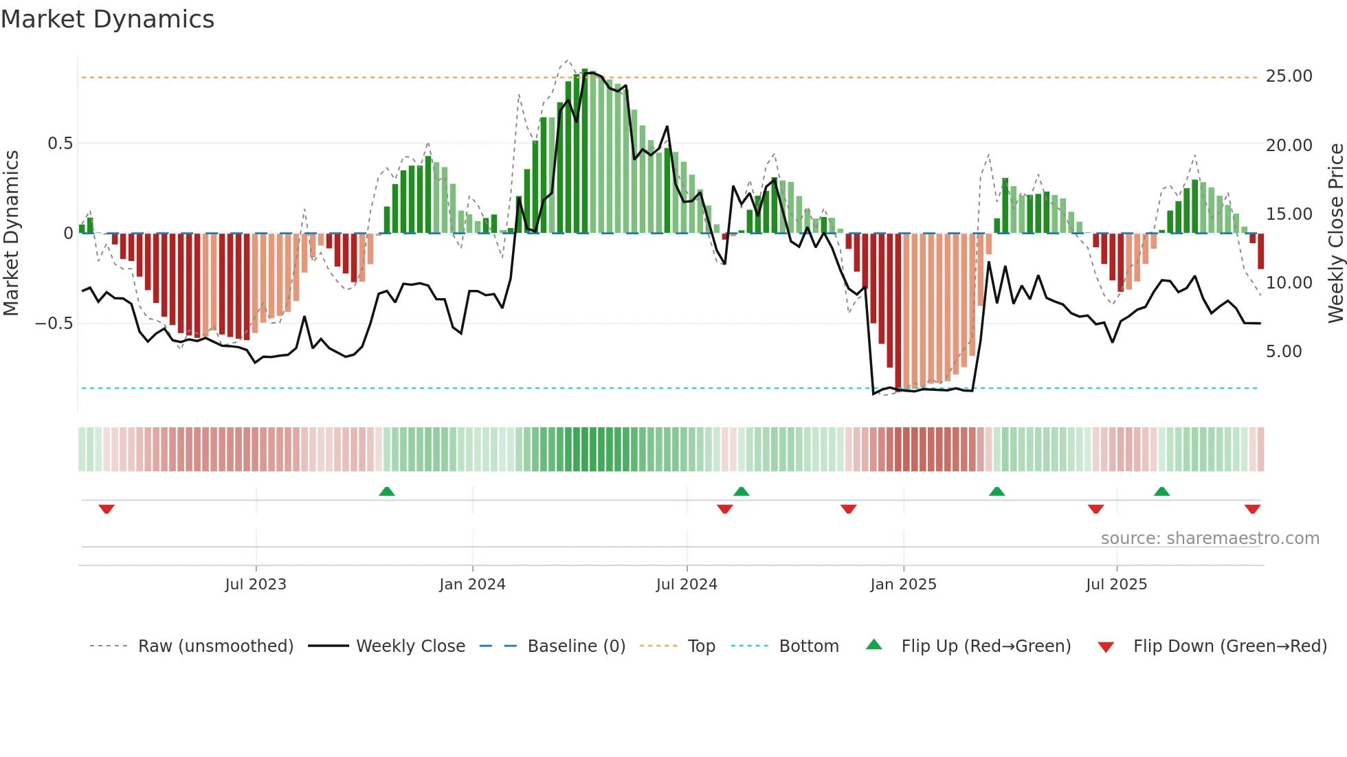 CRVO weekly Market Dynamics chart