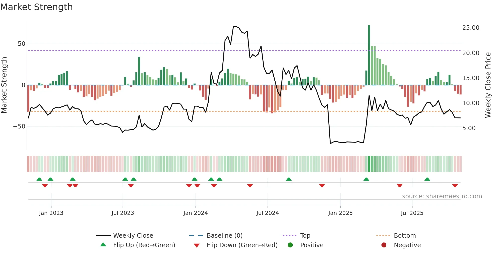 CRVO weekly Market Strength chart