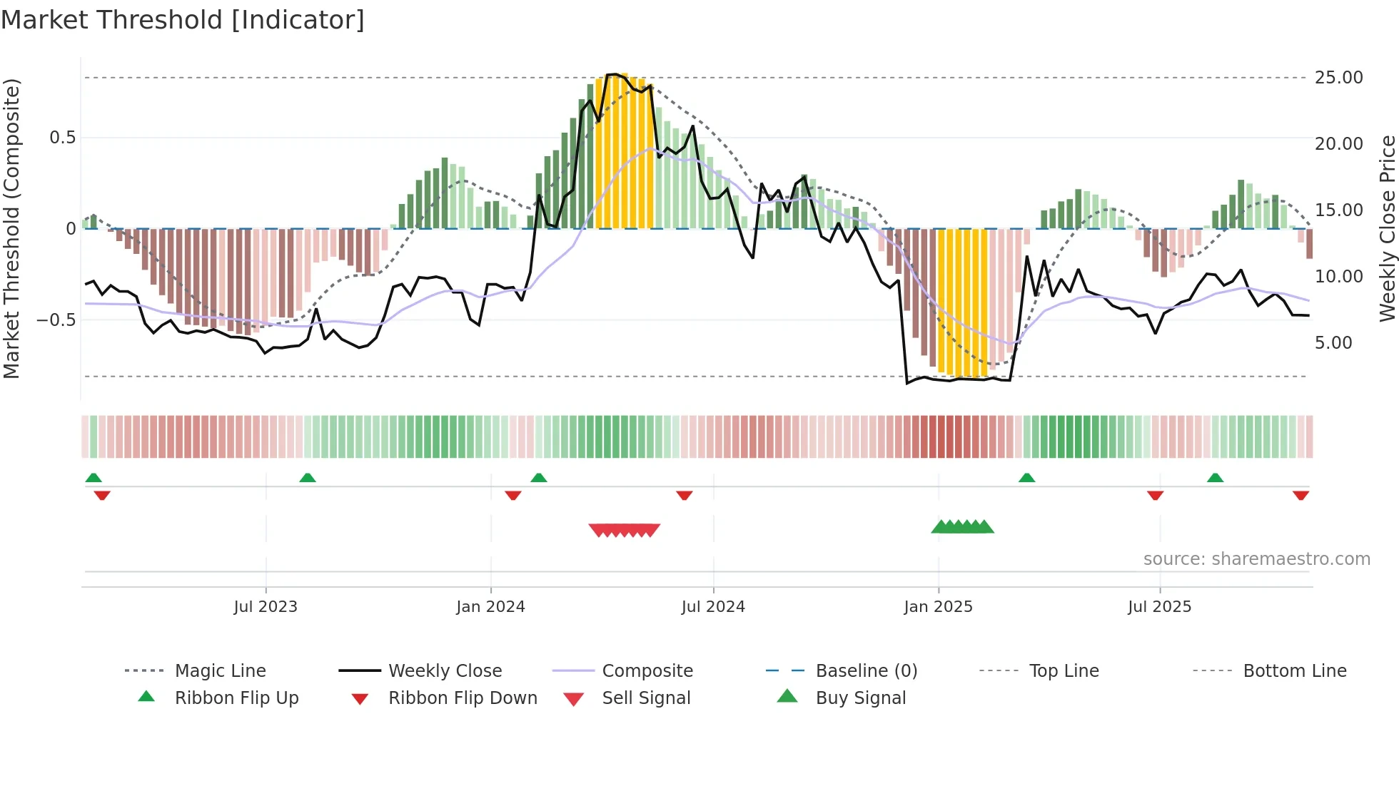 CRVO weekly Market Threshold chart