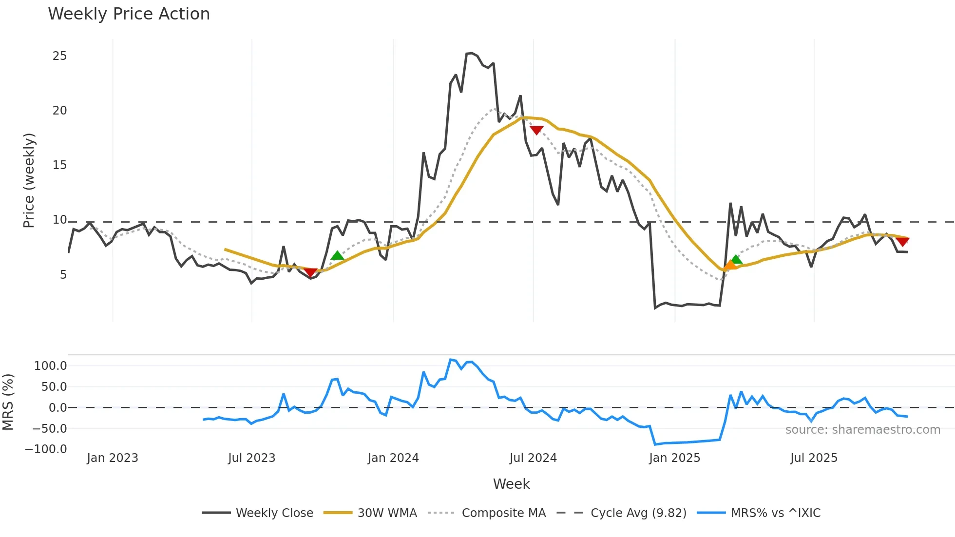 CRVO weekly Price Action chart, closing 2025-10-31