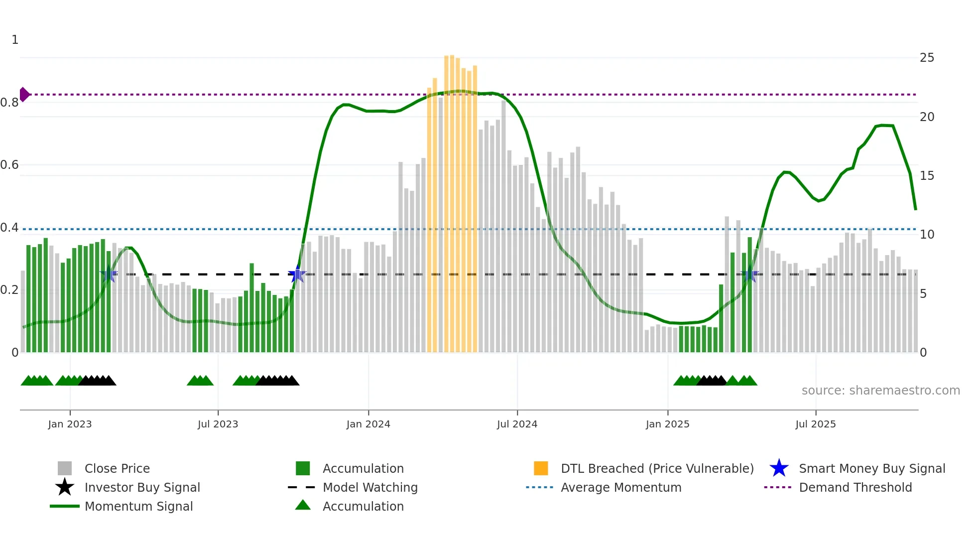 CRVO weekly Smart Money chart
