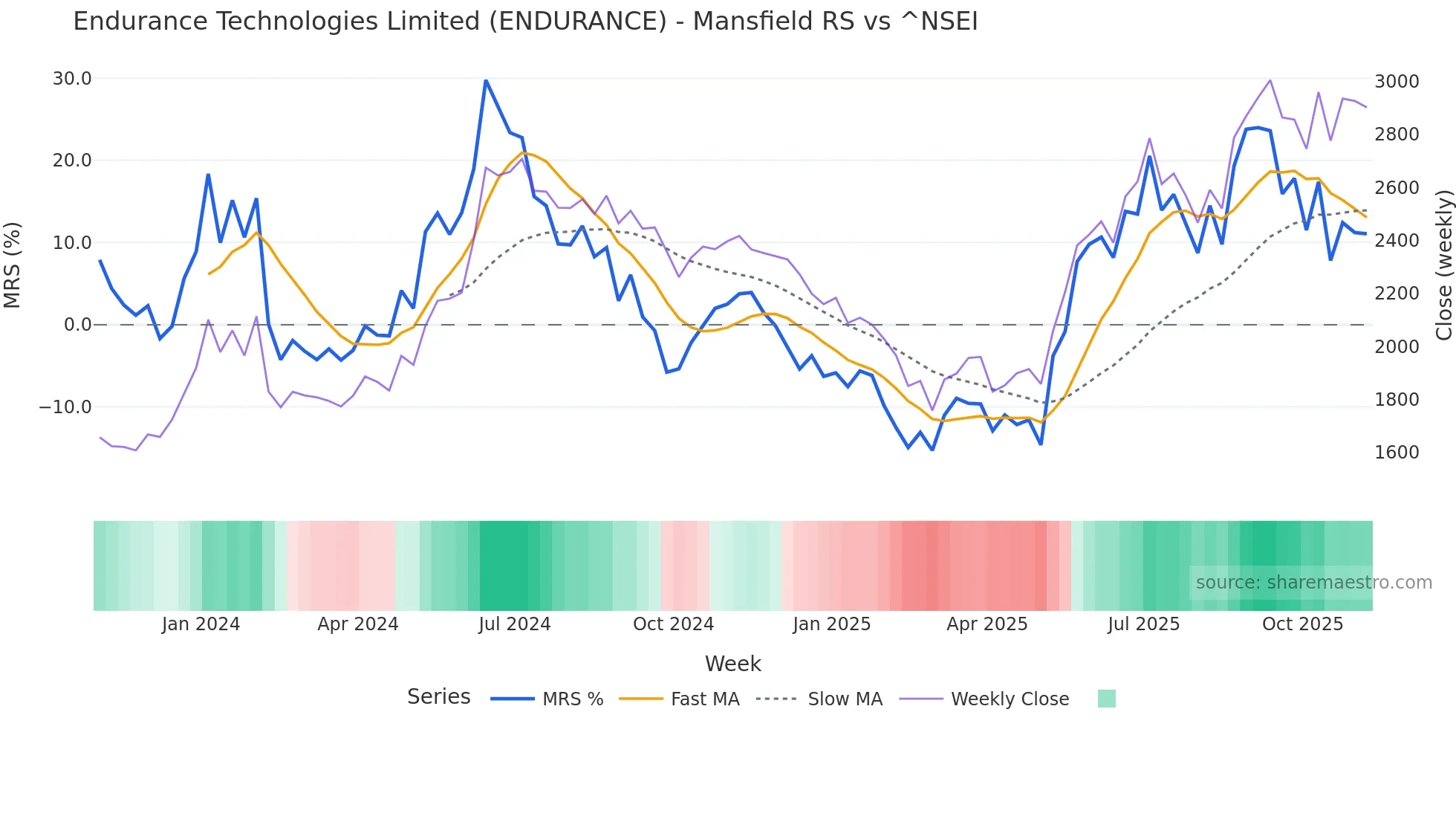ENDURANCE Mansfield Relative Strength chart