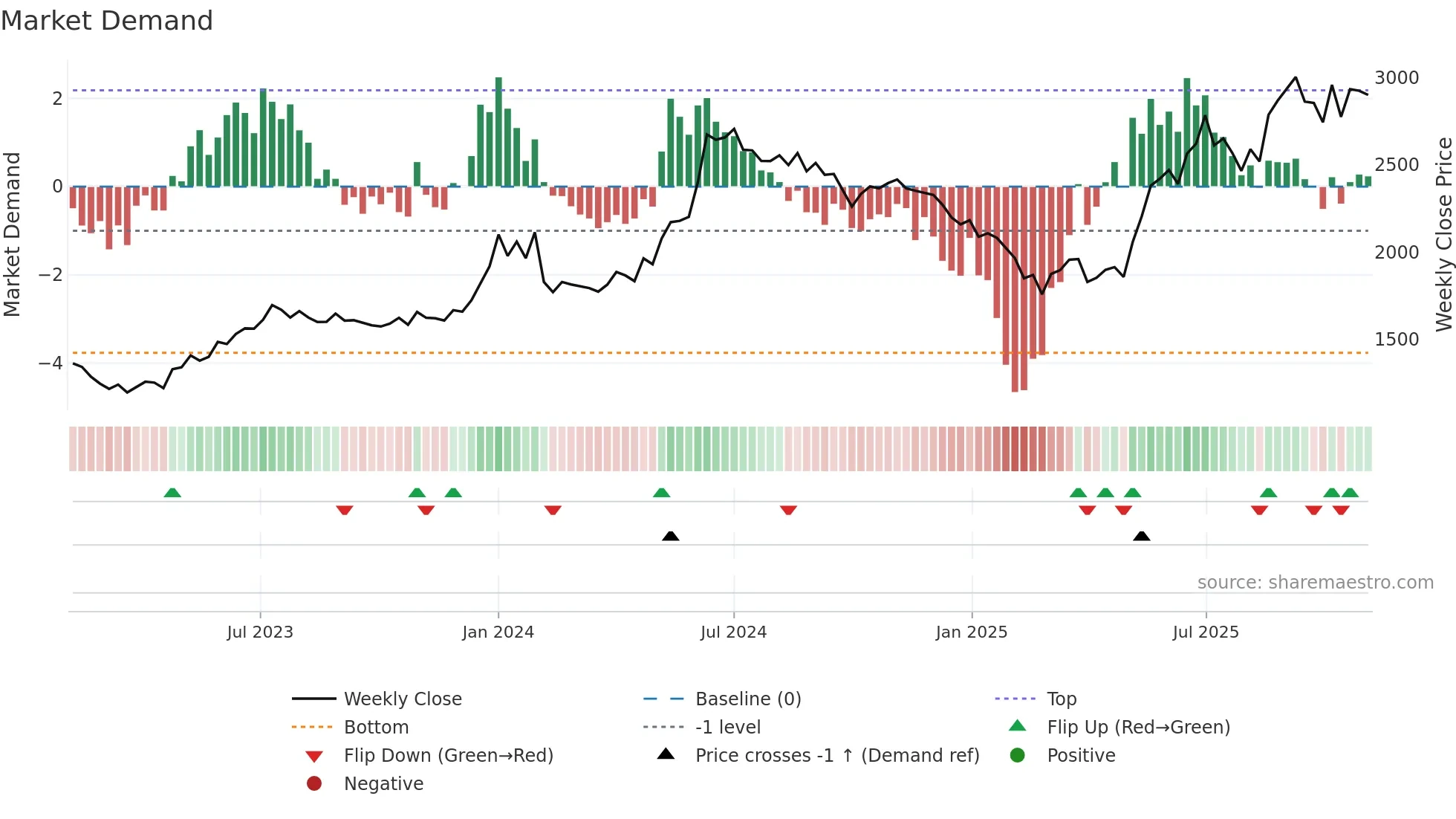 ENDURANCE weekly Market Demand chart