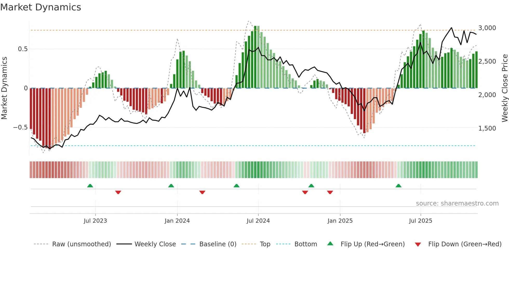ENDURANCE weekly Market Dynamics chart