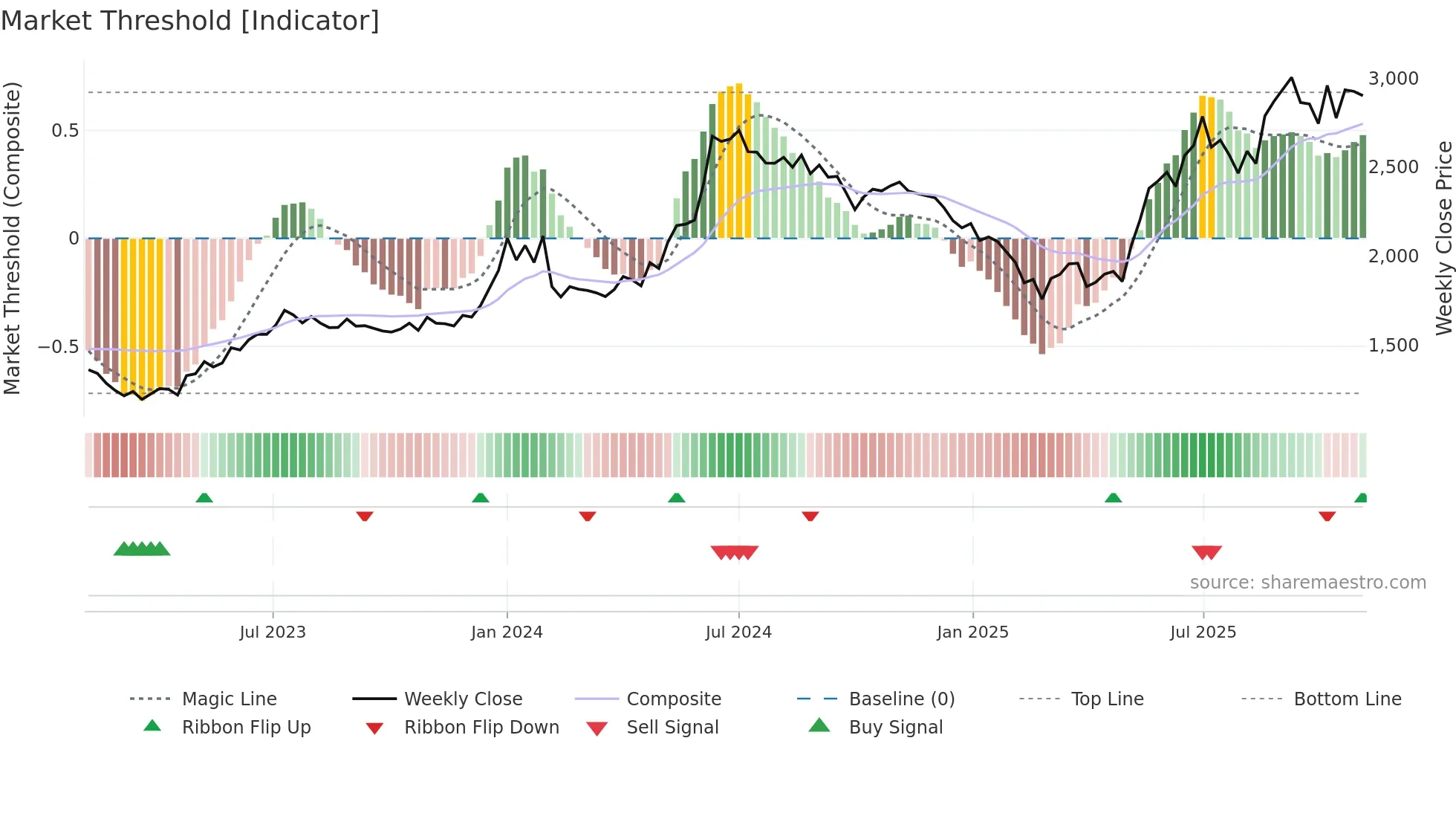 ENDURANCE weekly Market Threshold chart
