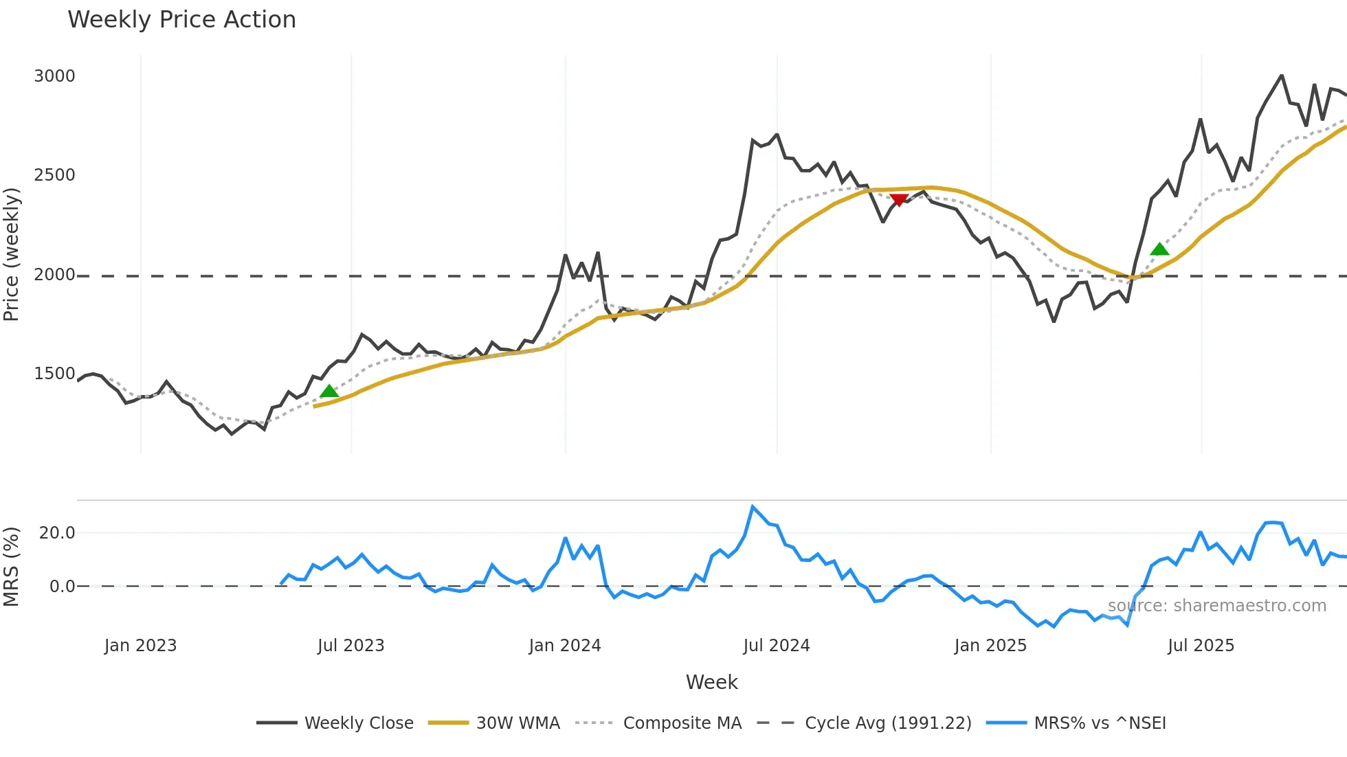 ENDURANCE weekly Price Action chart, closing 2025-11-03