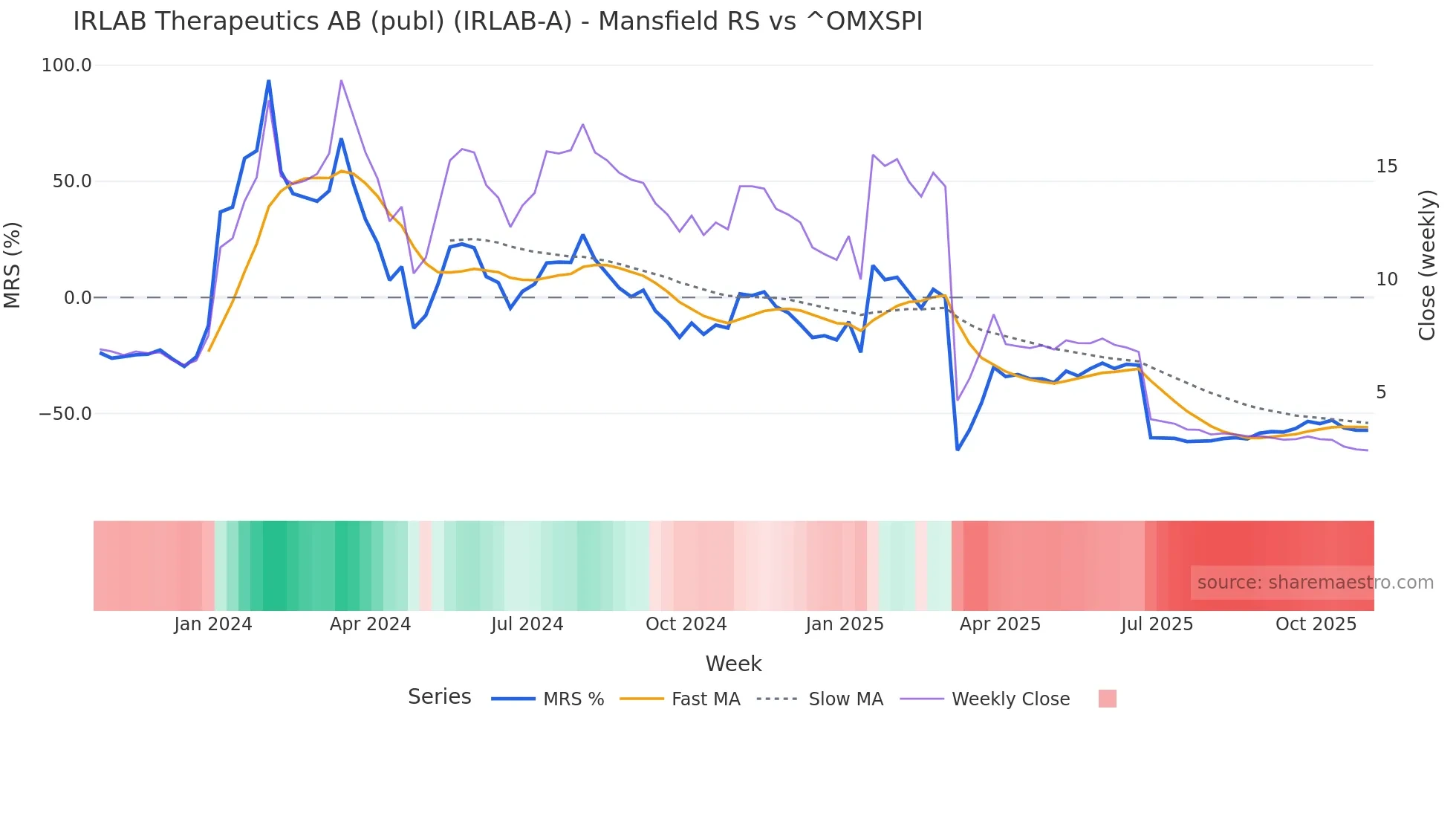 IRLAB-A Mansfield Relative Strength chart