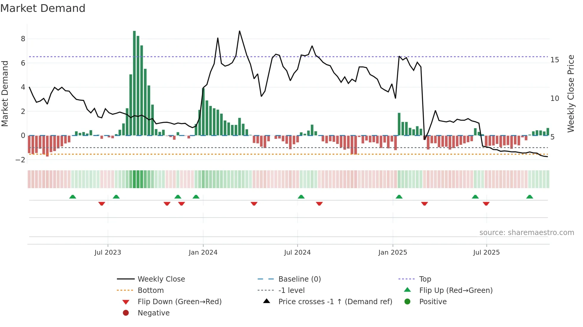 IRLAB-A weekly Market Demand chart
