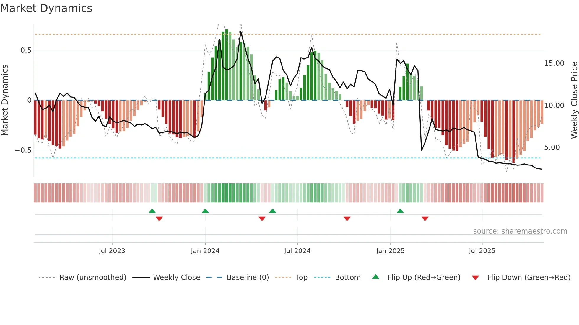 IRLAB-A weekly Market Dynamics chart