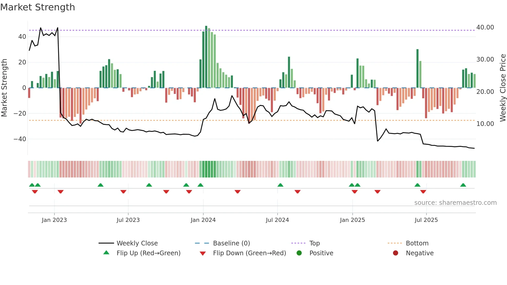 IRLAB-A weekly Market Strength chart