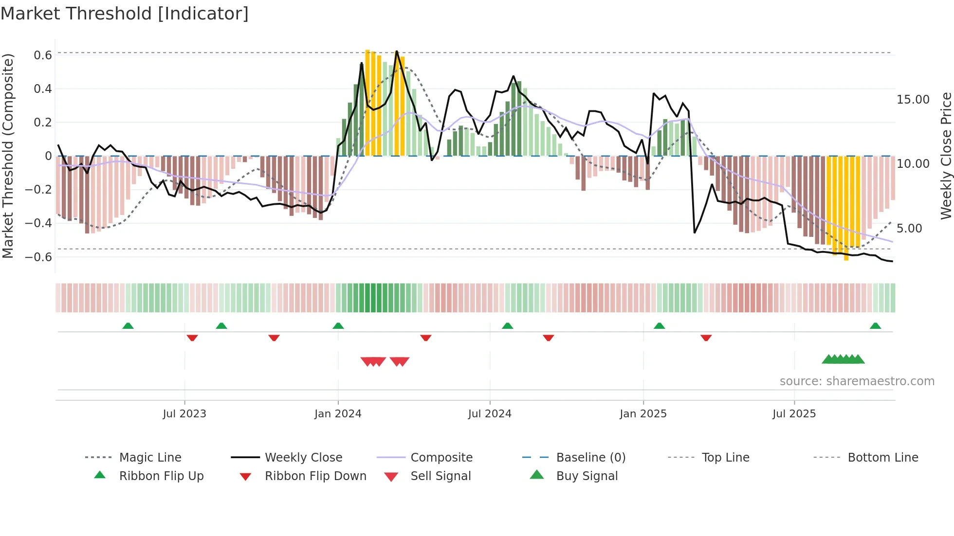 IRLAB-A weekly Market Threshold chart