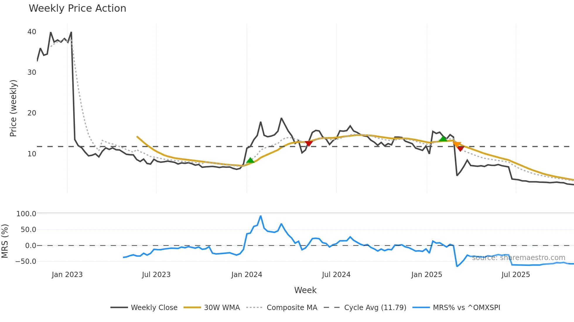 IRLAB-A weekly Price Action chart, closing 2025-10-27