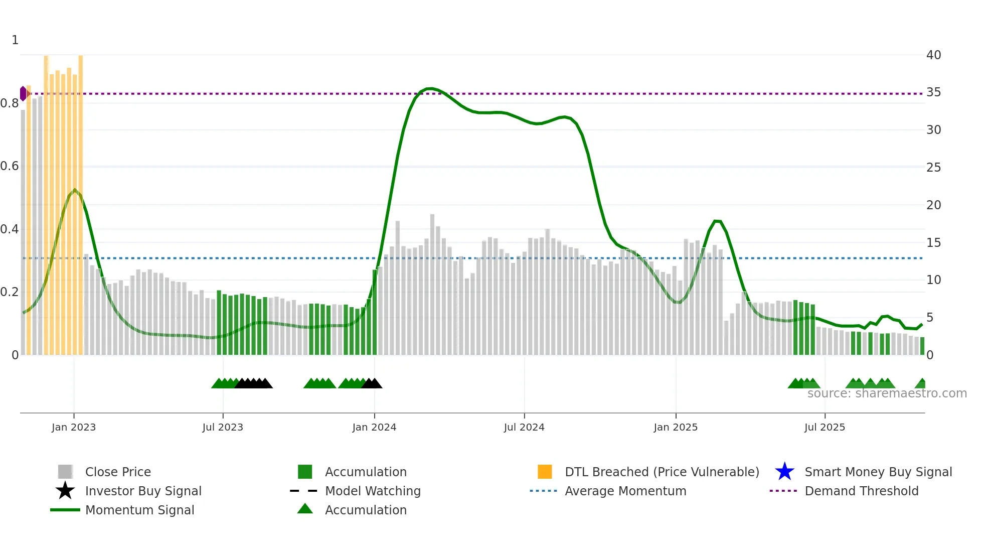 IRLAB-A weekly Smart Money chart