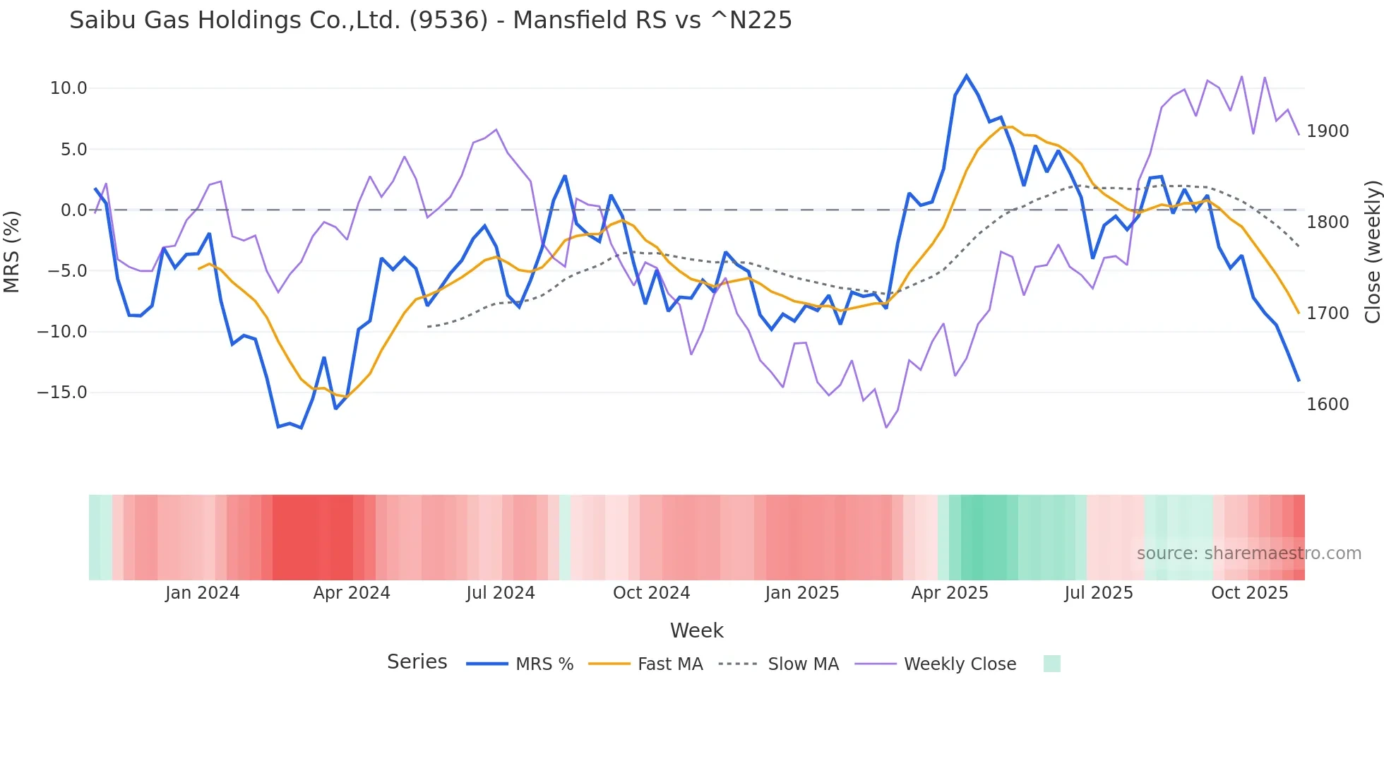 9536 Mansfield Relative Strength chart