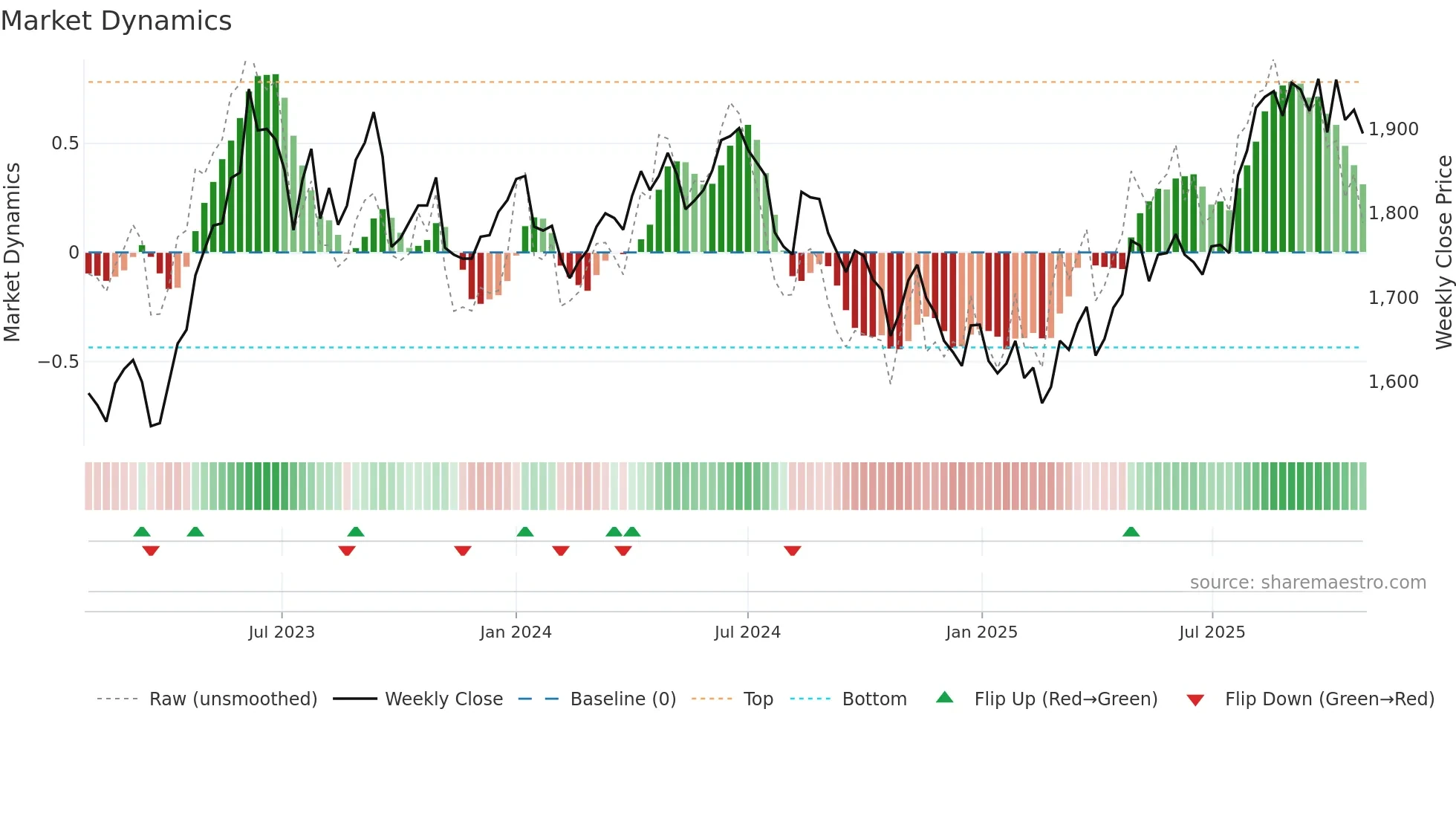 9536 weekly Market Dynamics chart