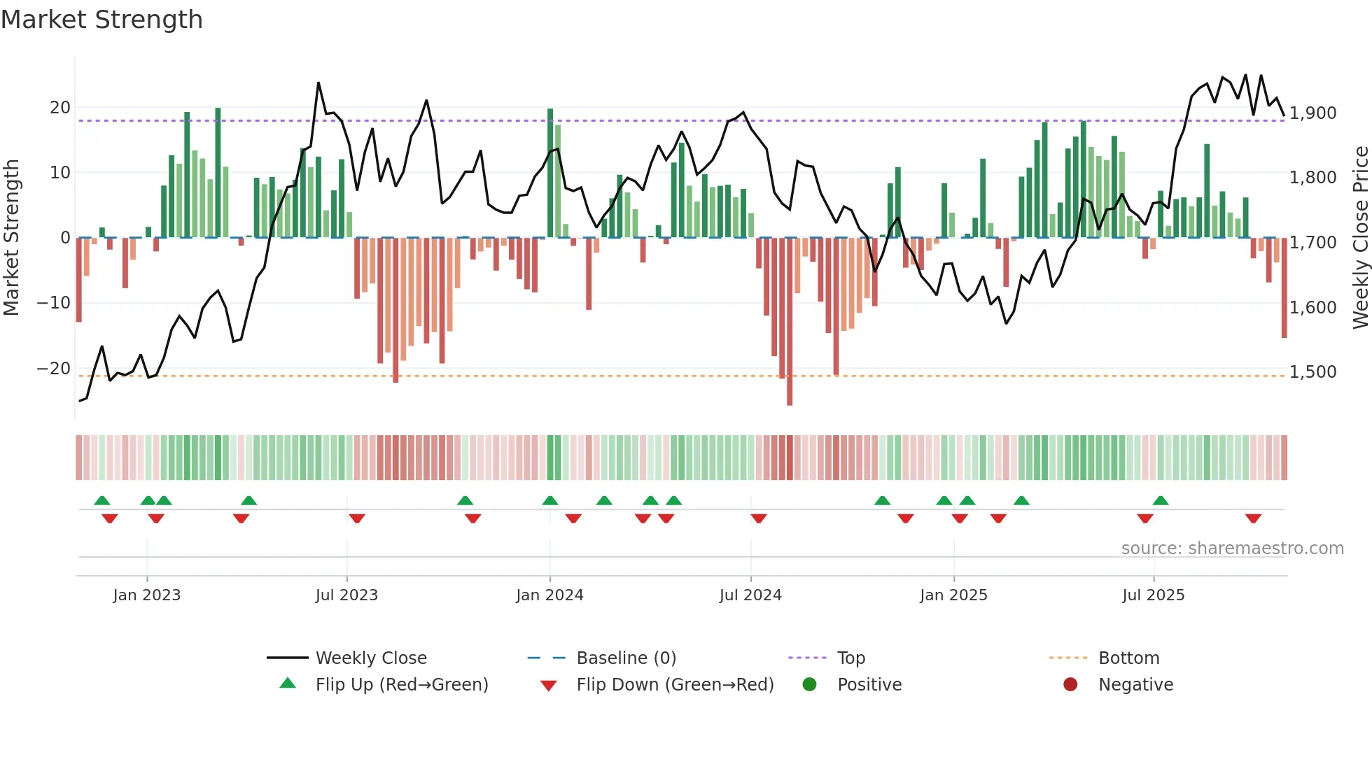 9536 weekly Market Strength chart