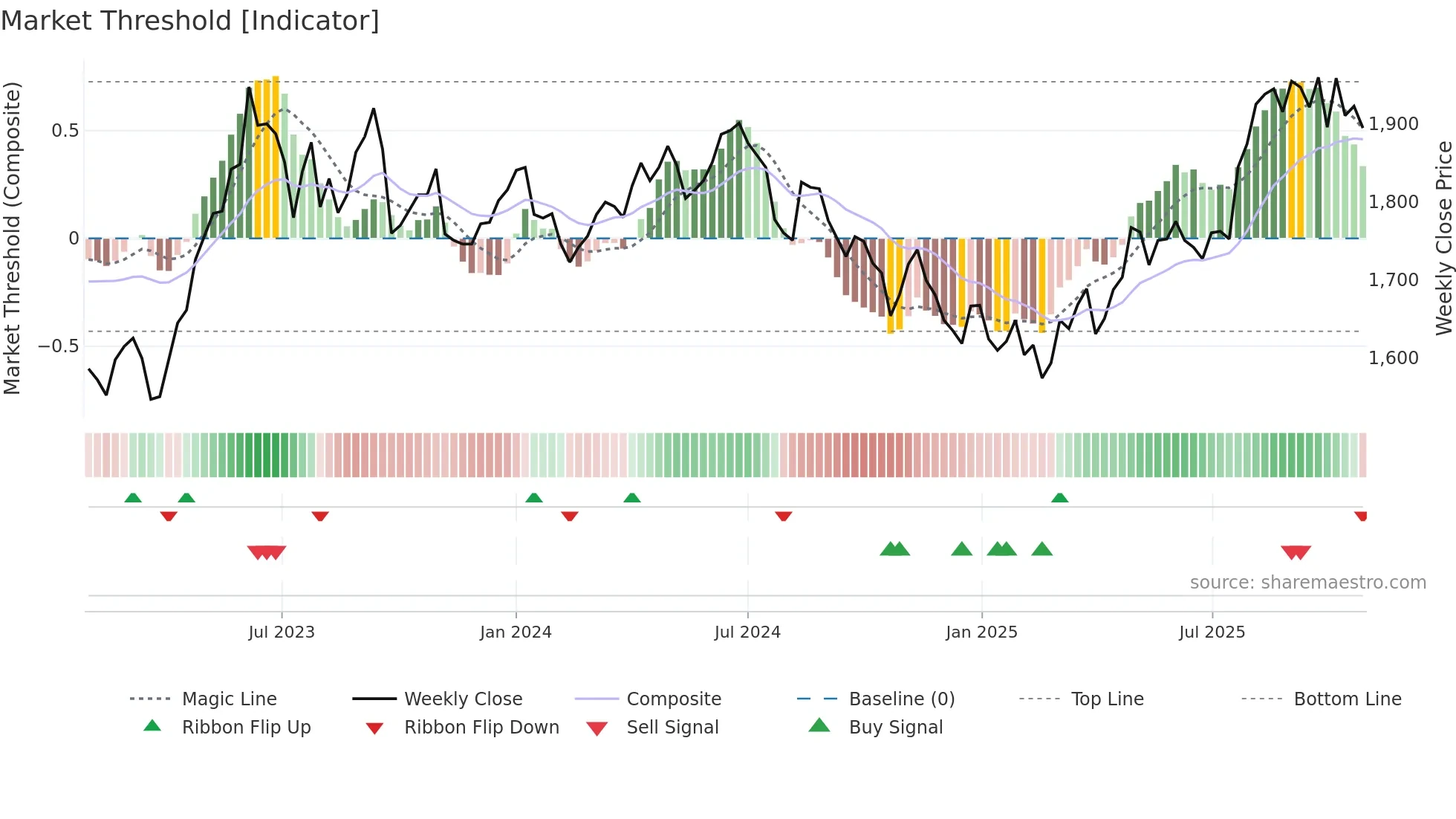 9536 weekly Market Threshold chart