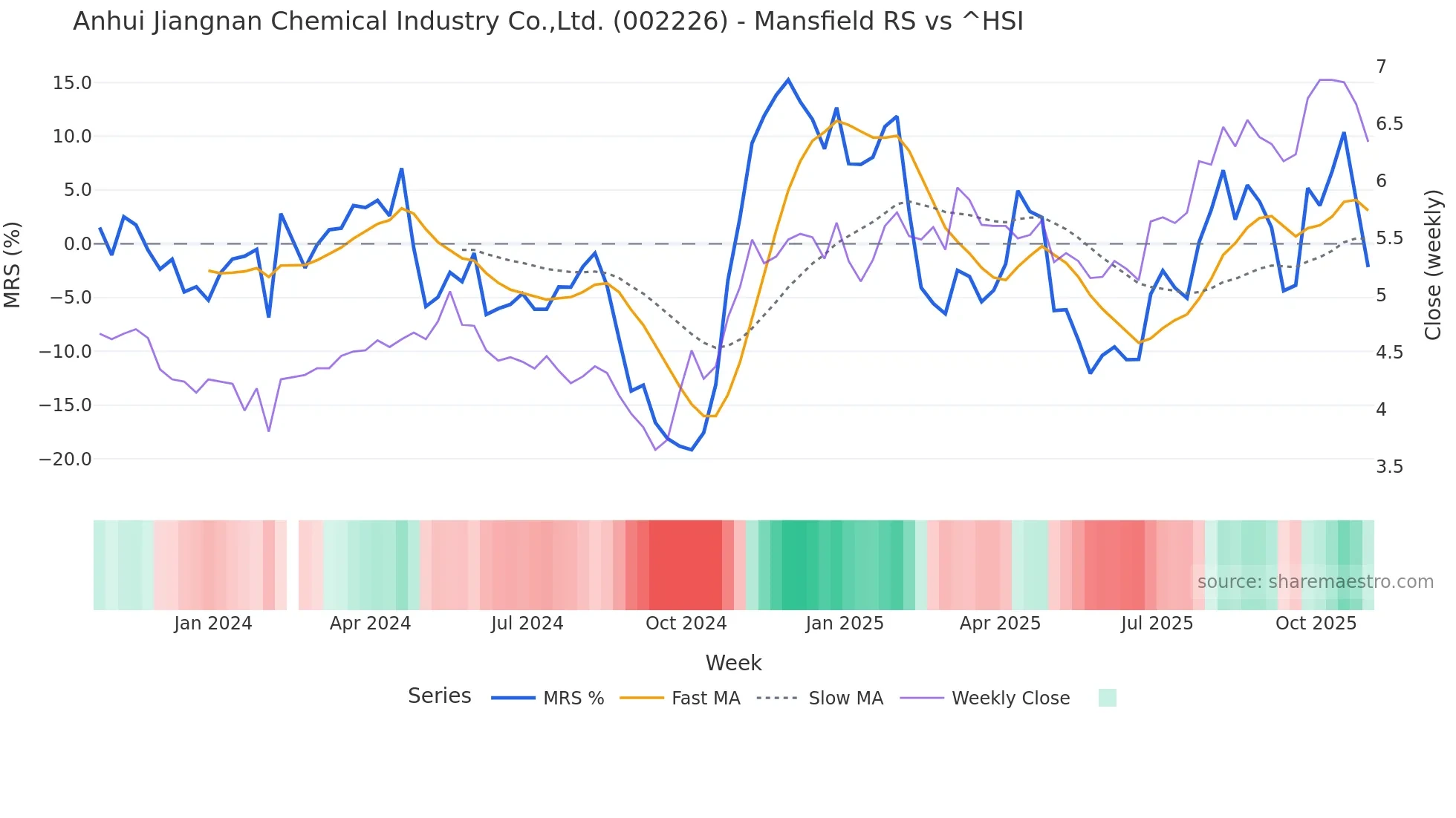 002226 Mansfield Relative Strength chart