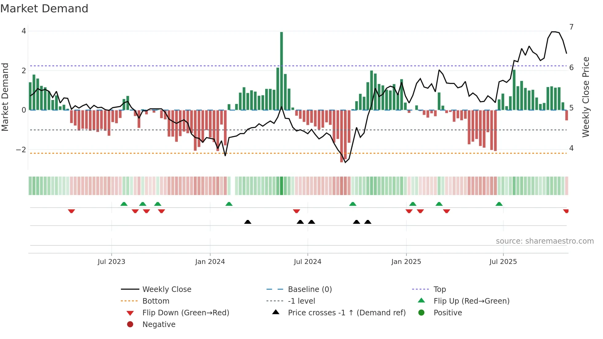 002226 weekly Market Demand chart