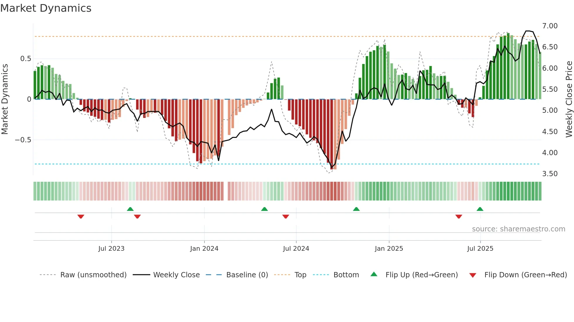 002226 weekly Market Dynamics chart