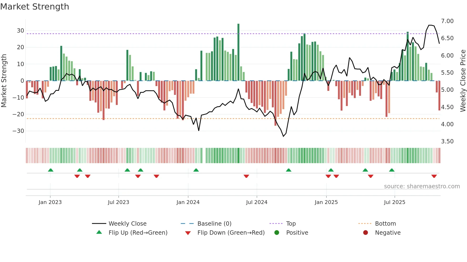 002226 weekly Market Strength chart