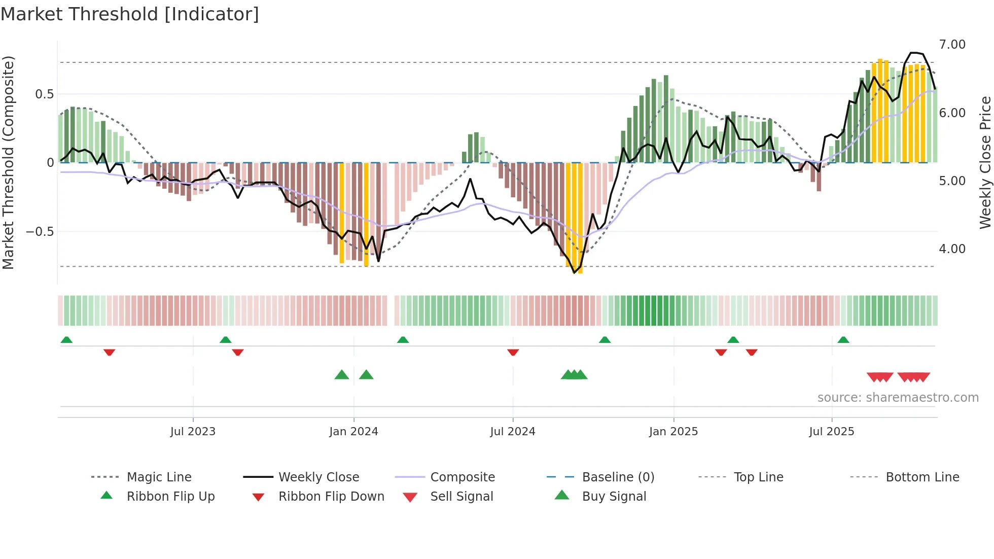 002226 weekly Market Threshold chart