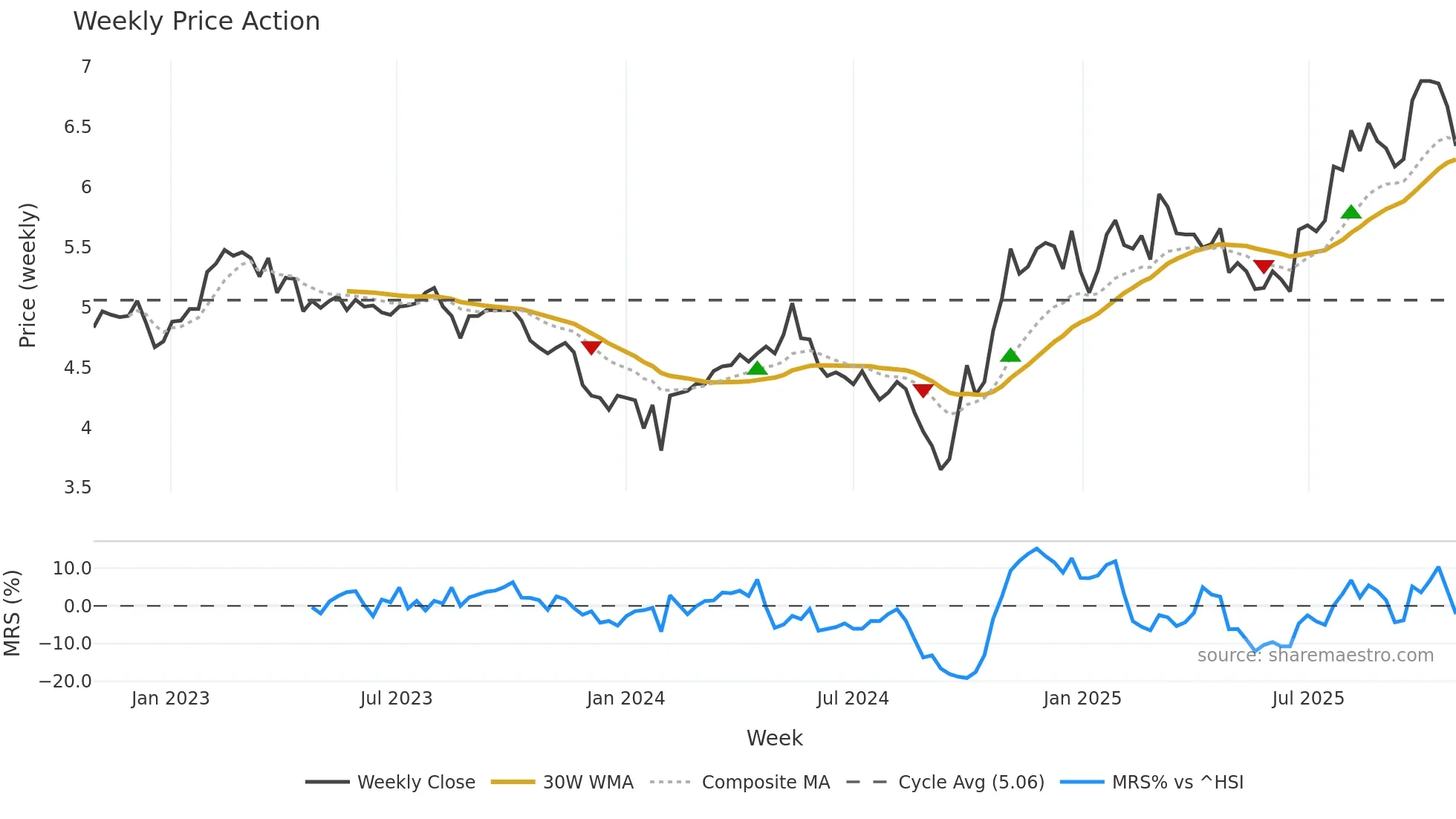 002226 weekly Price Action chart, closing 2025-10-27