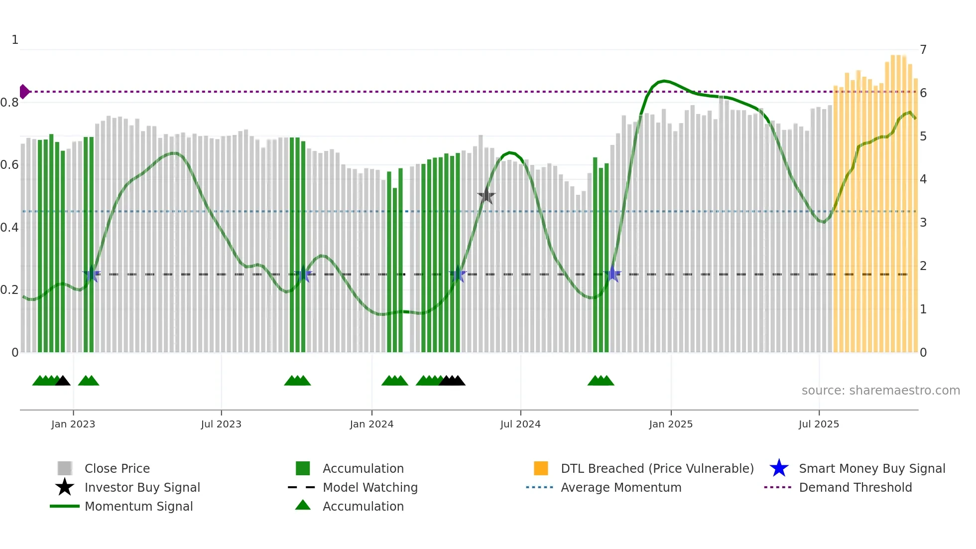 002226 weekly Smart Money chart