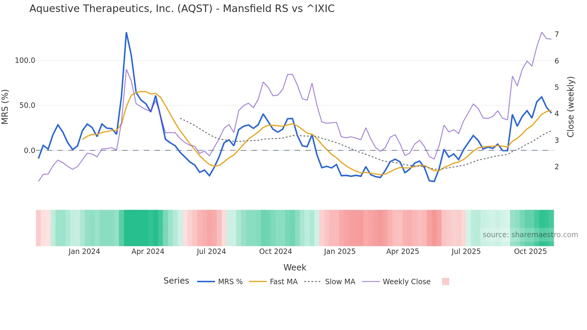 AQST Mansfield Relative Strength chart