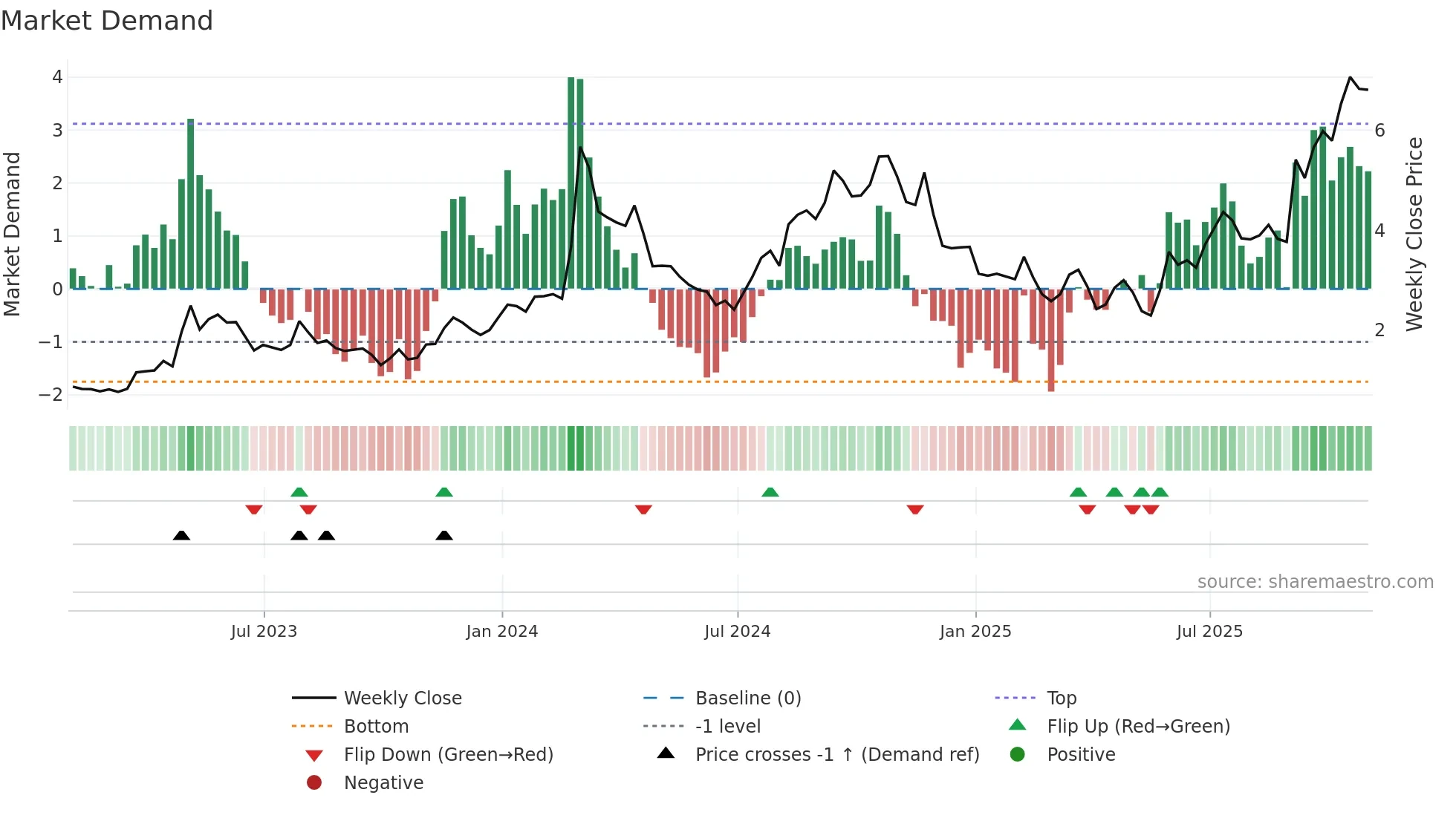 AQST weekly Market Demand chart