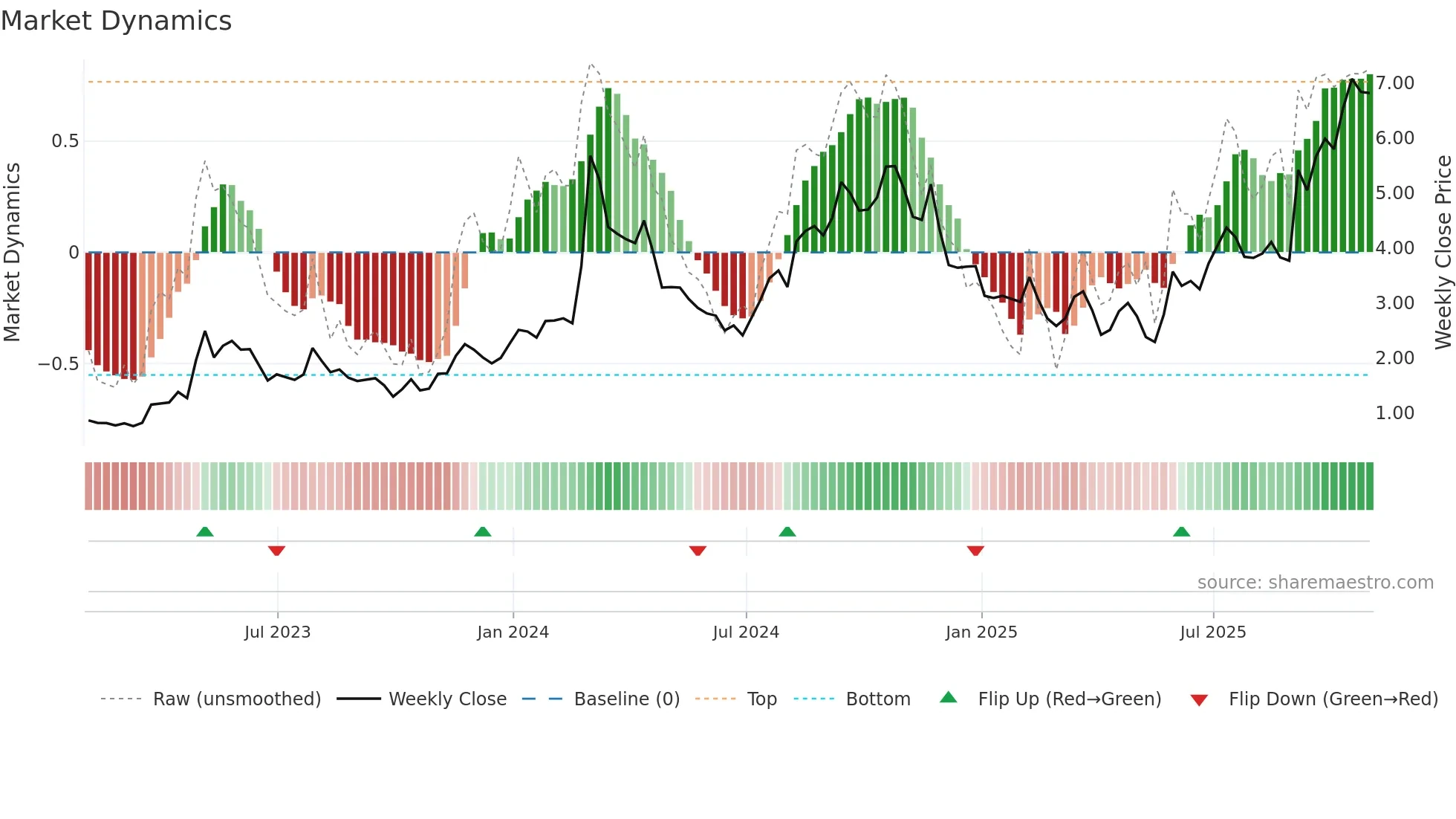 AQST weekly Market Dynamics chart