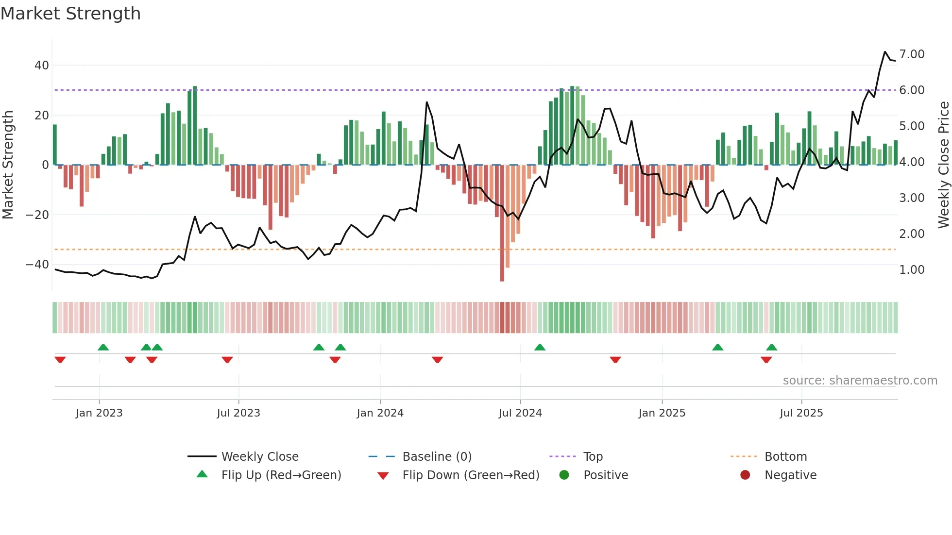 AQST weekly Market Strength chart