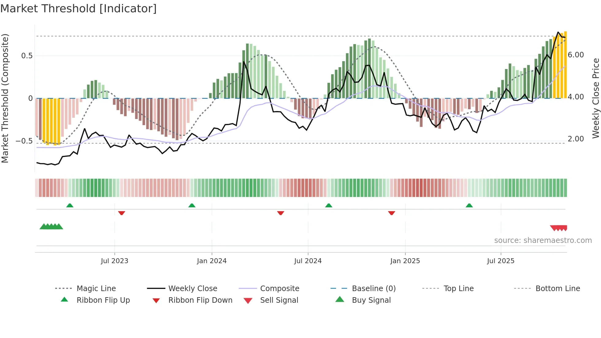 AQST weekly Market Threshold chart
