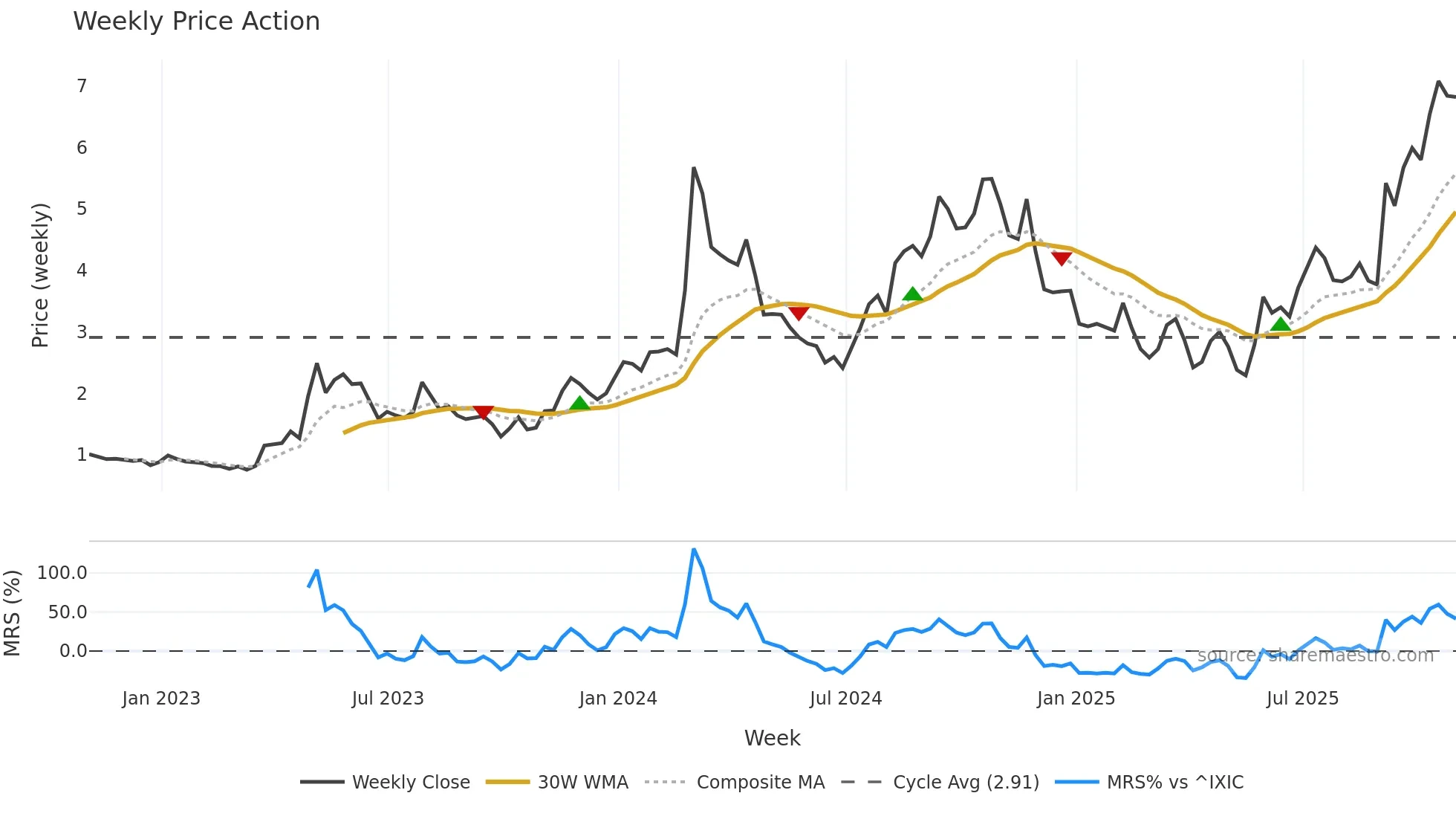 AQST weekly Price Action chart, closing 2025-10-31