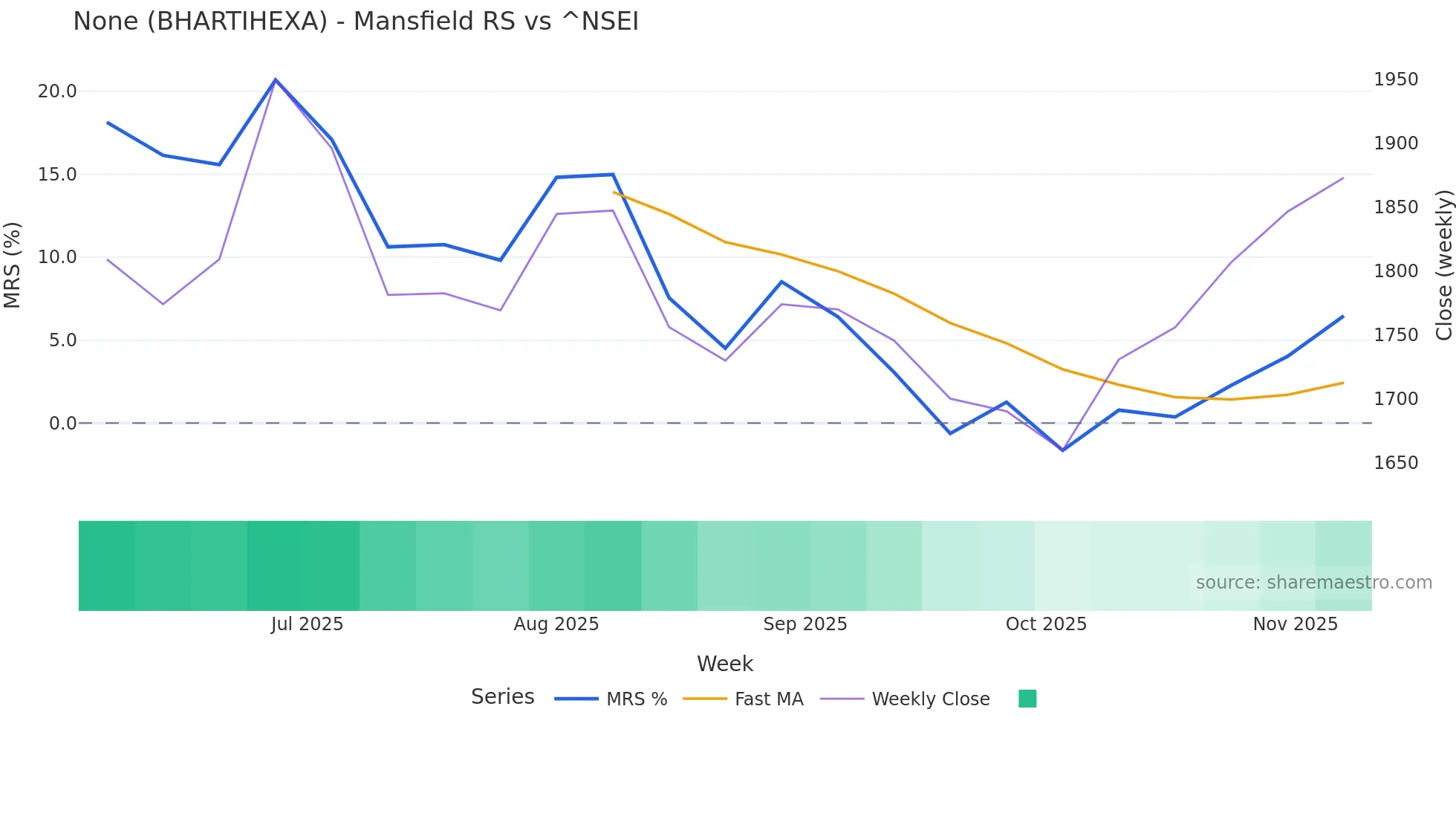 BHARTIHEXA Mansfield Relative Strength chart