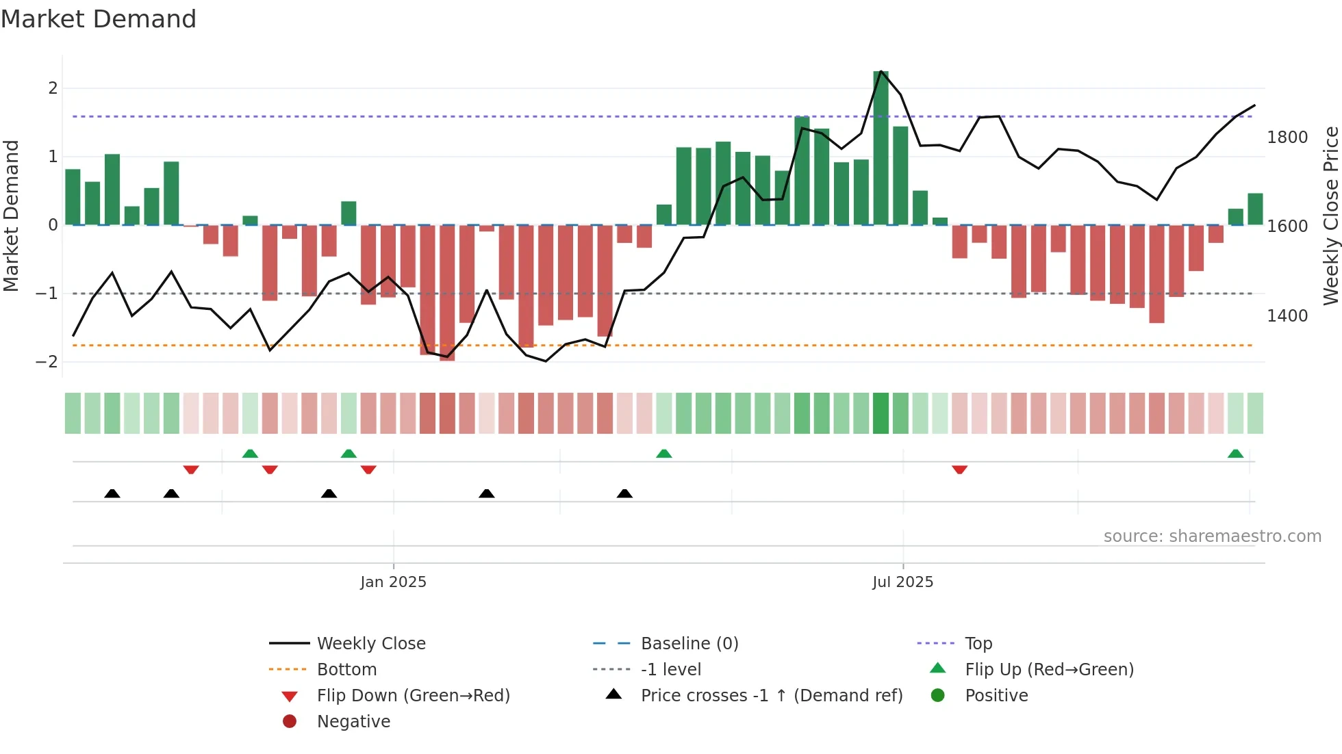 BHARTIHEXA weekly Market Demand chart