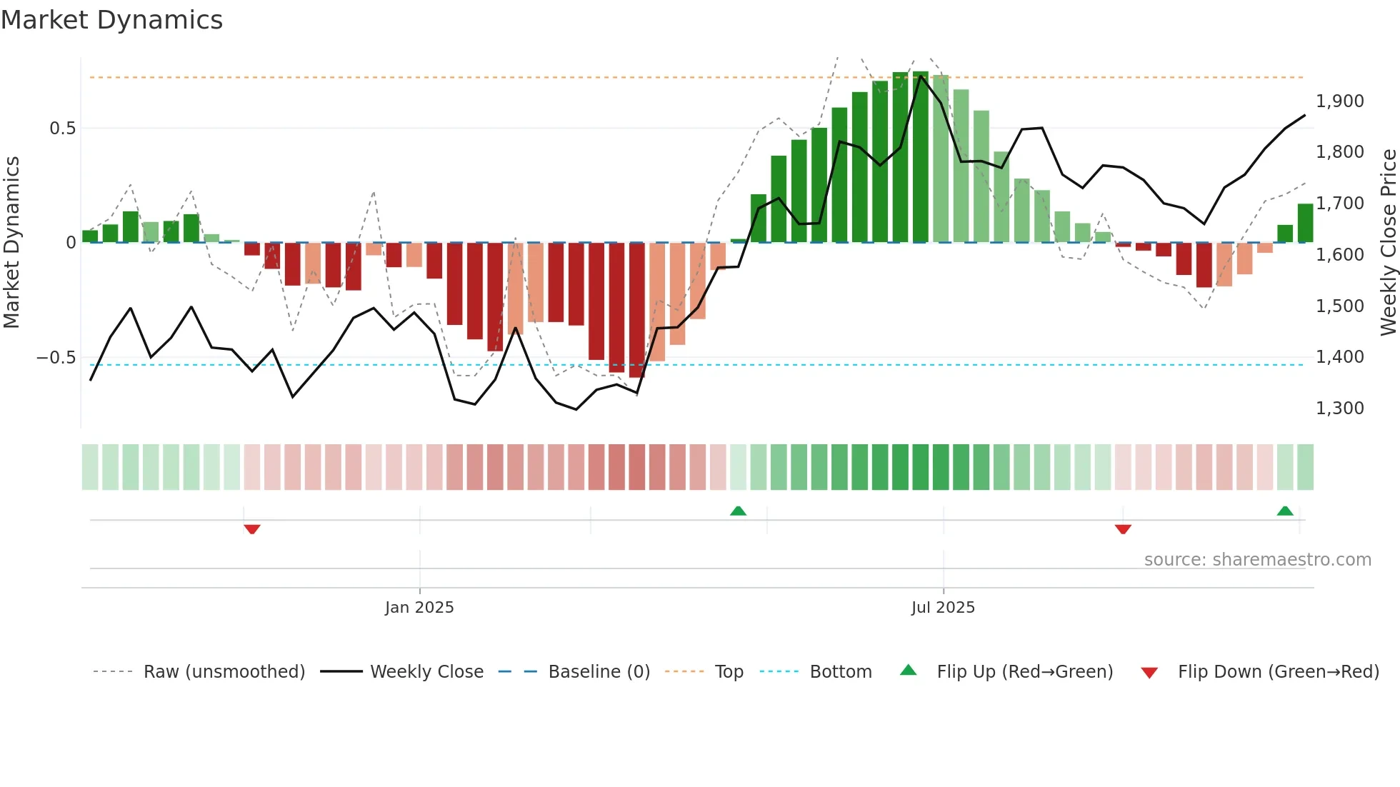 BHARTIHEXA weekly Market Dynamics chart