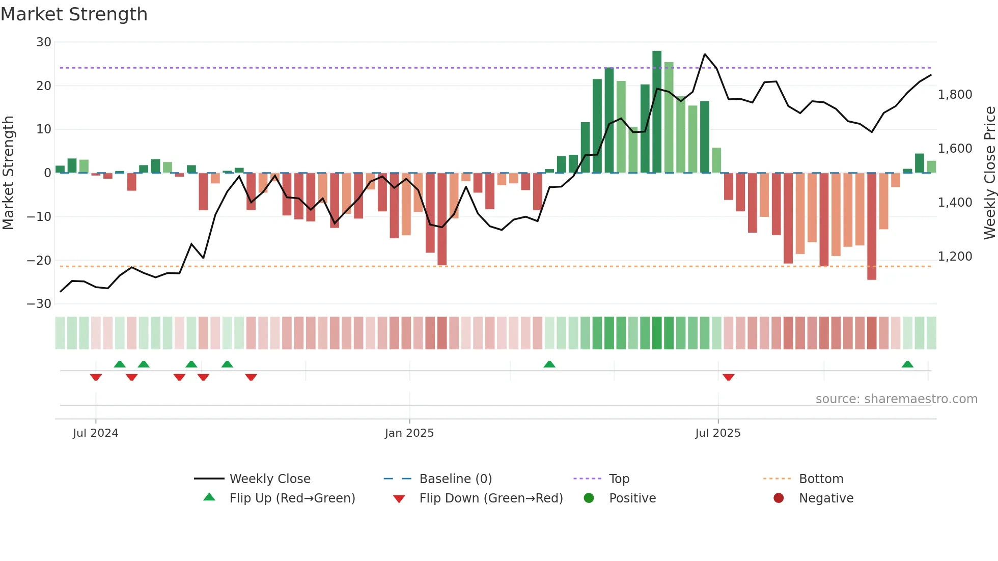 BHARTIHEXA weekly Market Strength chart