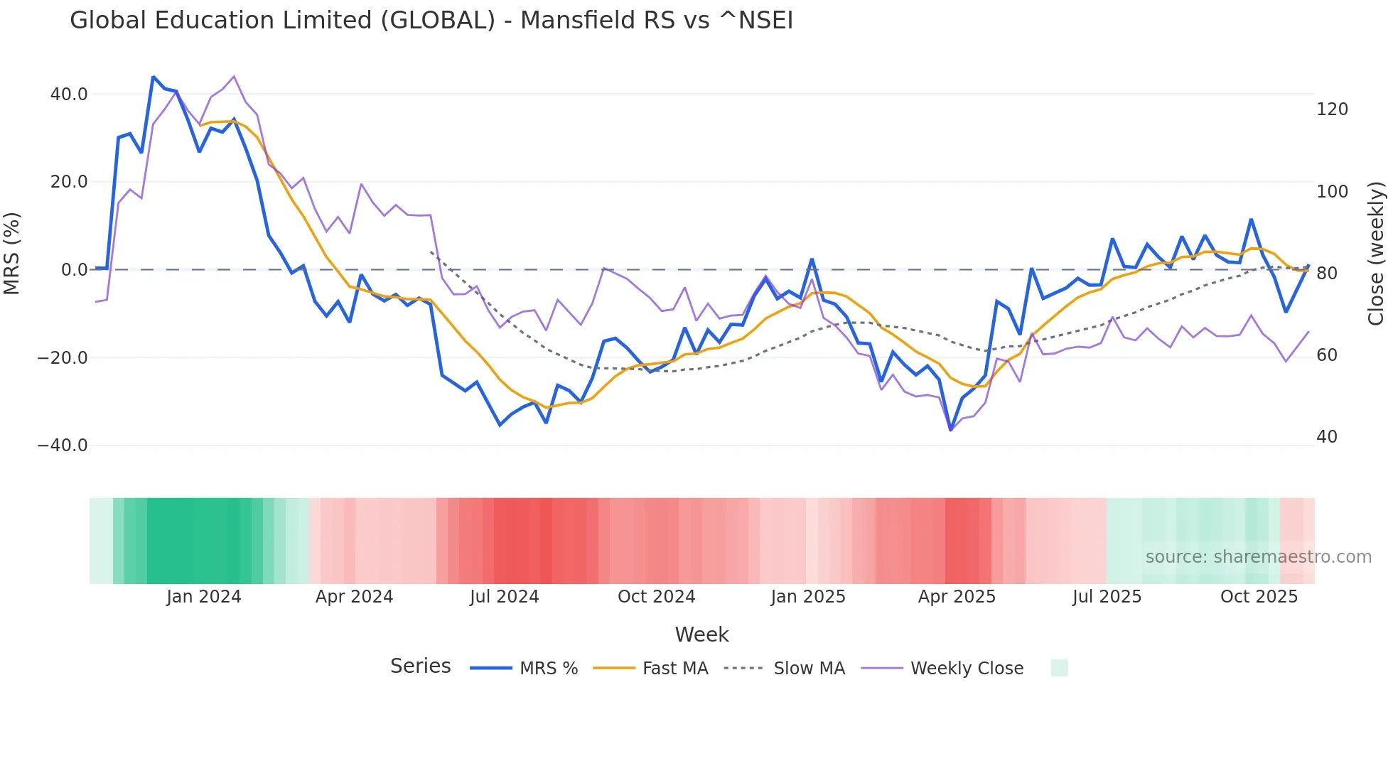 GLOBAL Mansfield Relative Strength chart
