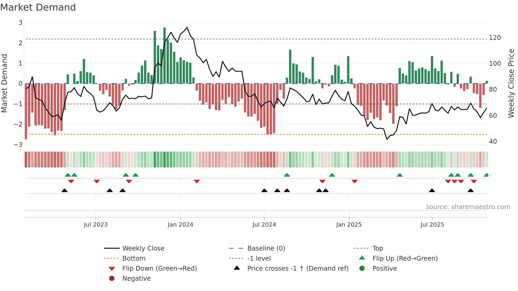GLOBAL weekly Market Demand chart