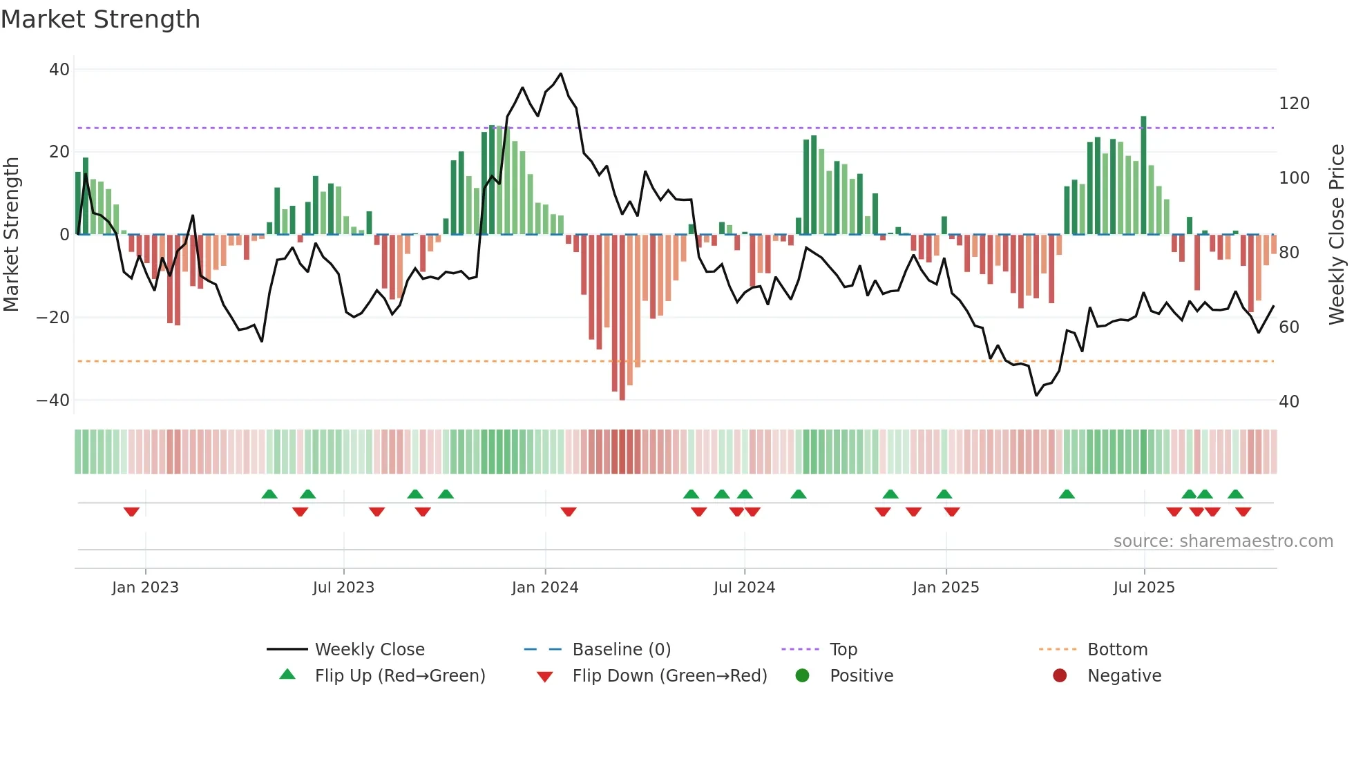 GLOBAL weekly Market Strength chart