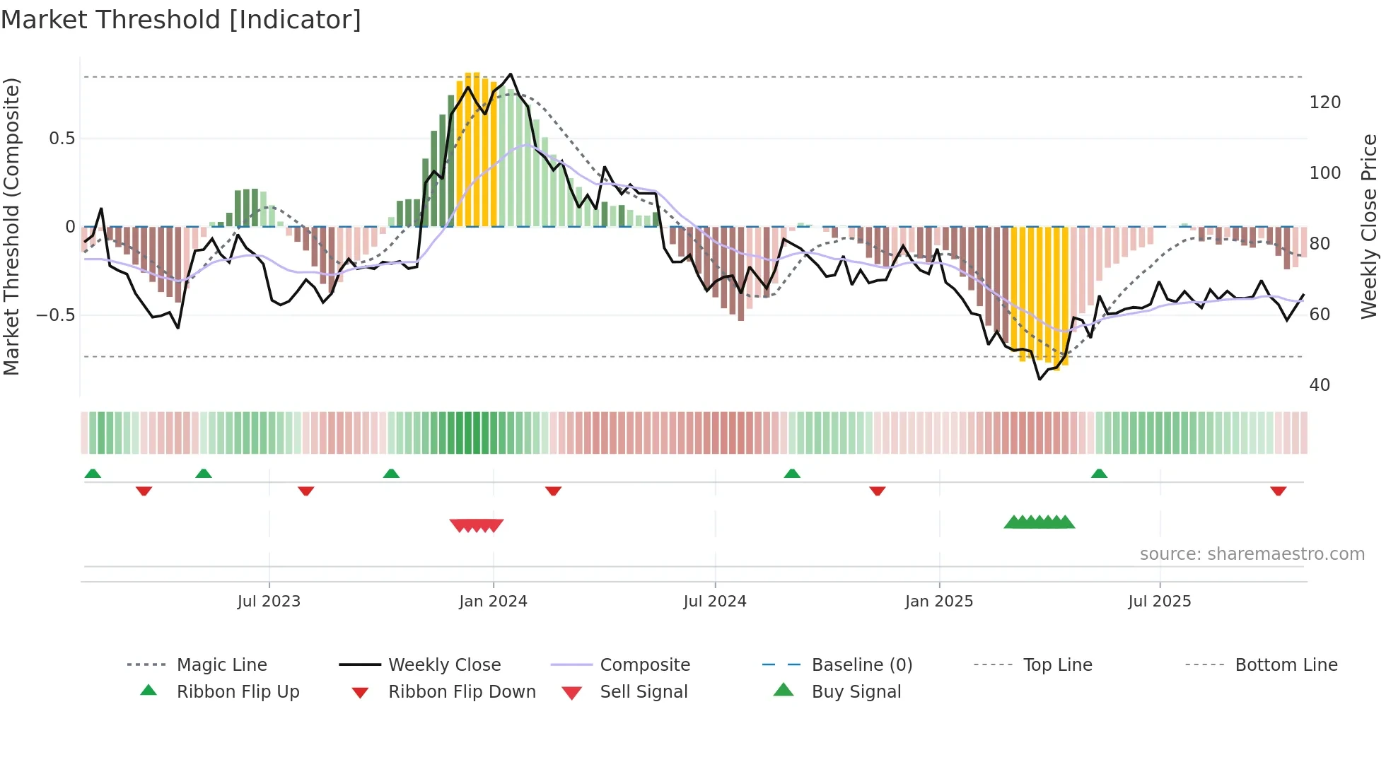 GLOBAL weekly Market Threshold chart