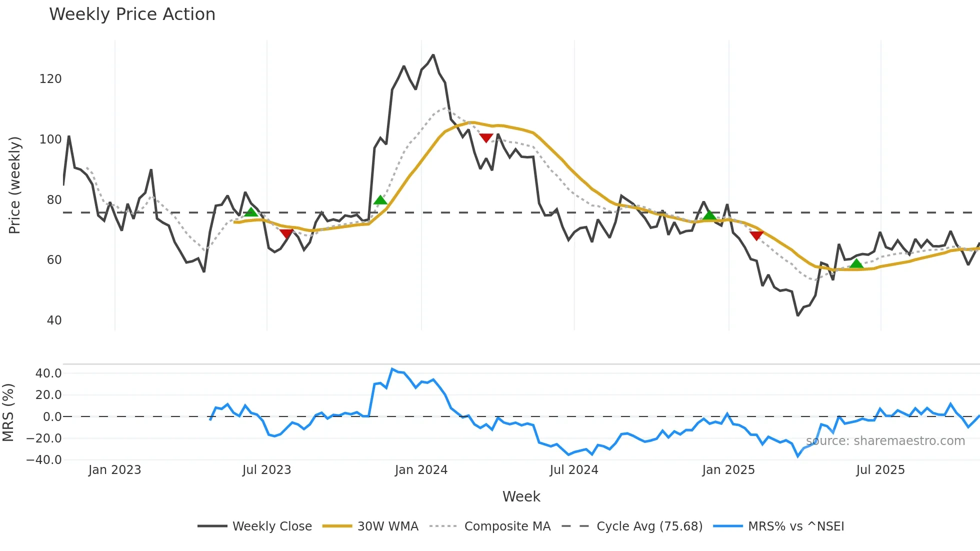 GLOBAL weekly Price Action chart, closing 2025-10-27