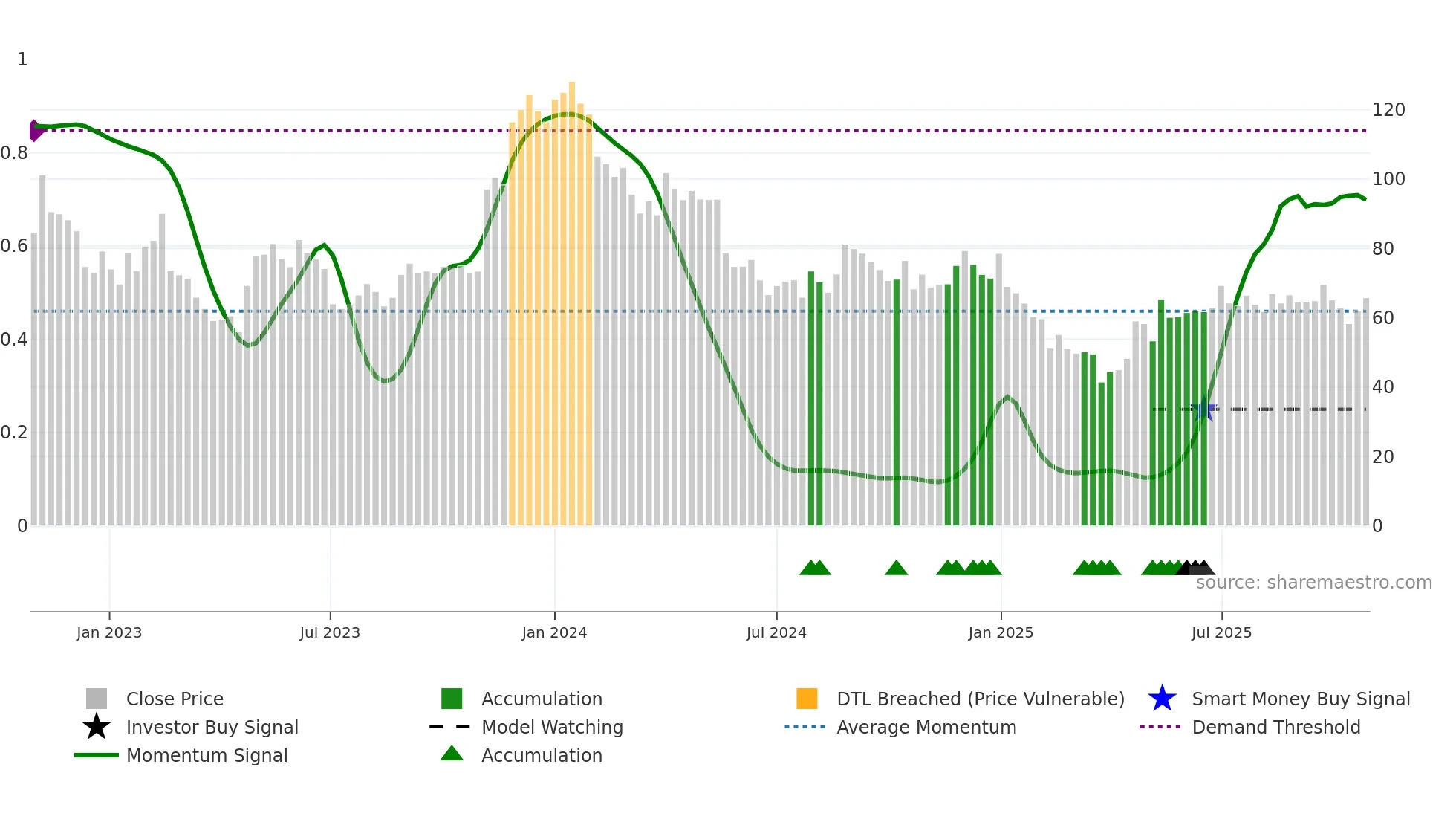GLOBAL weekly Smart Money chart