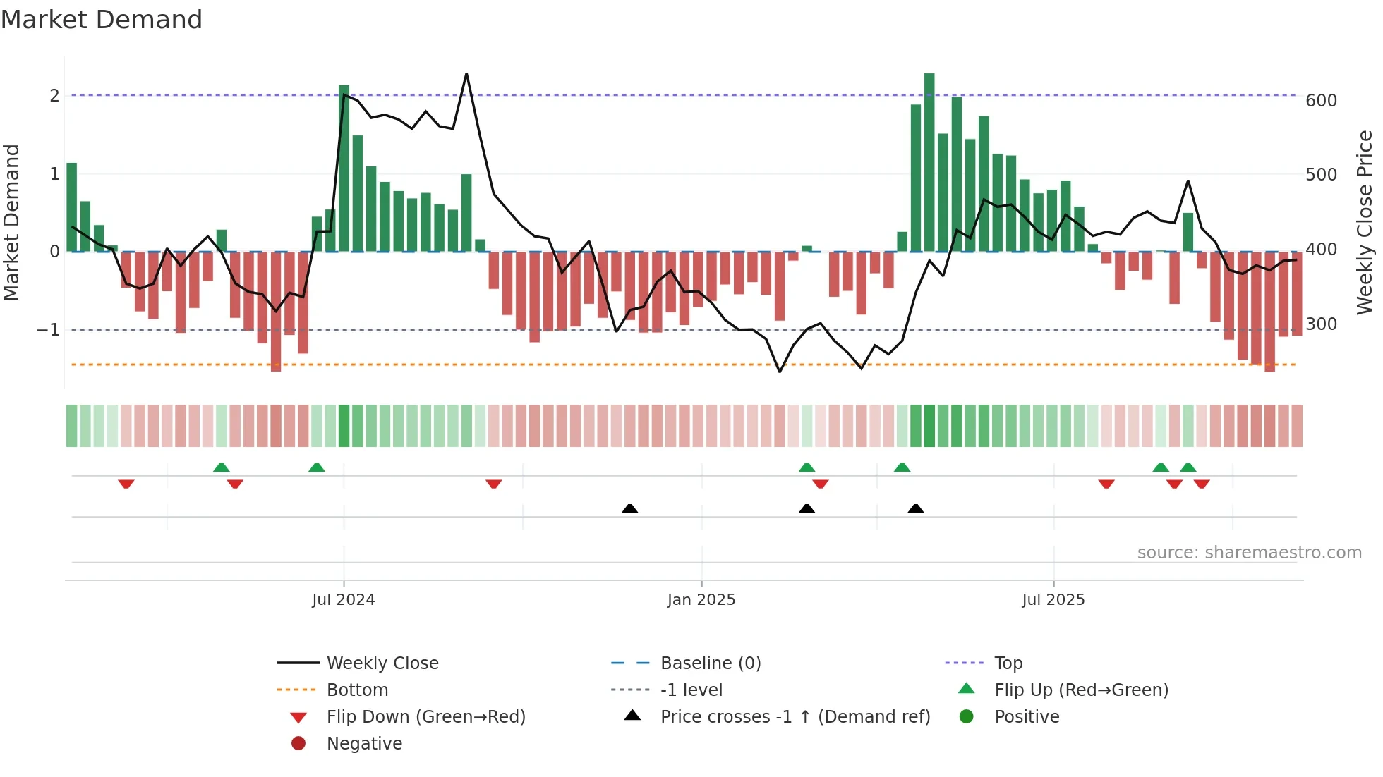 BASILIC weekly Market Demand chart
