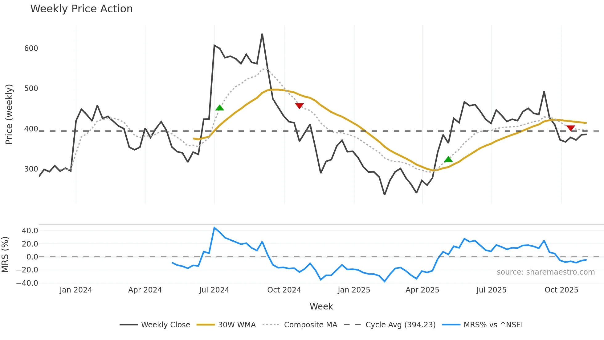 BASILIC weekly Price Action chart, closing 2025-11-03